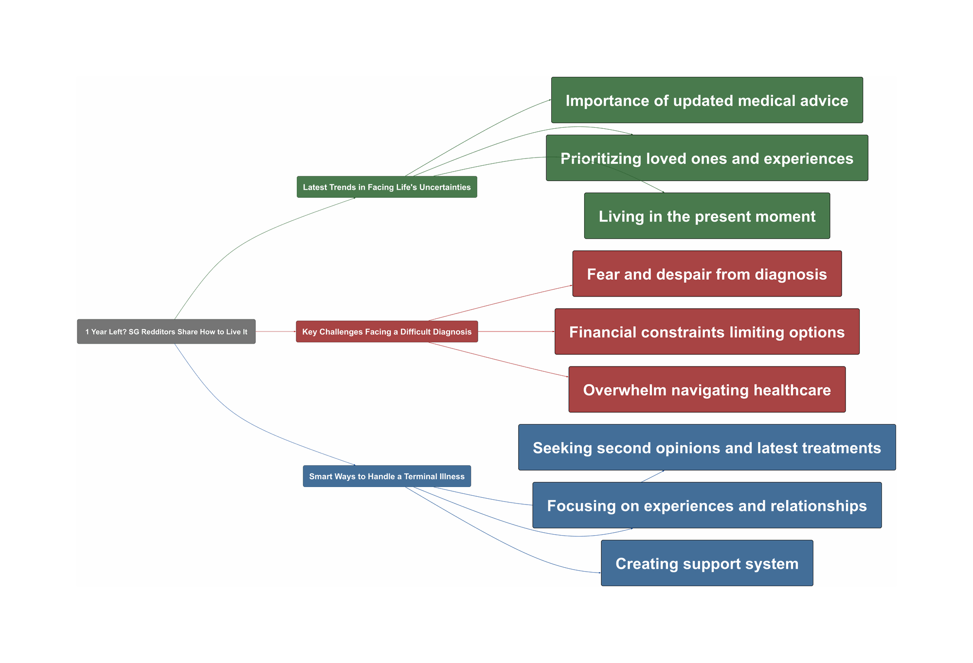 Topic Overview Mind Map