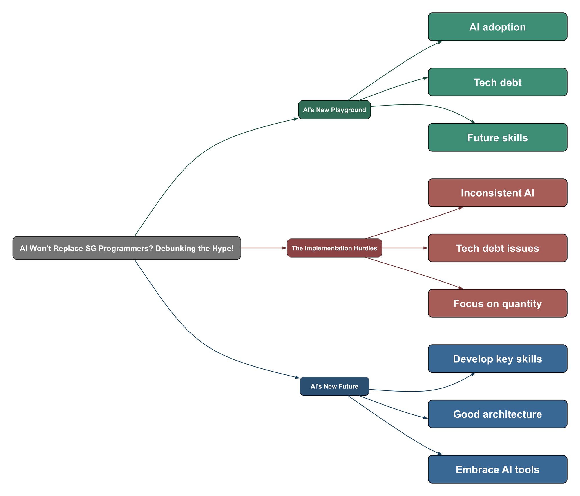 Topic Mind Map