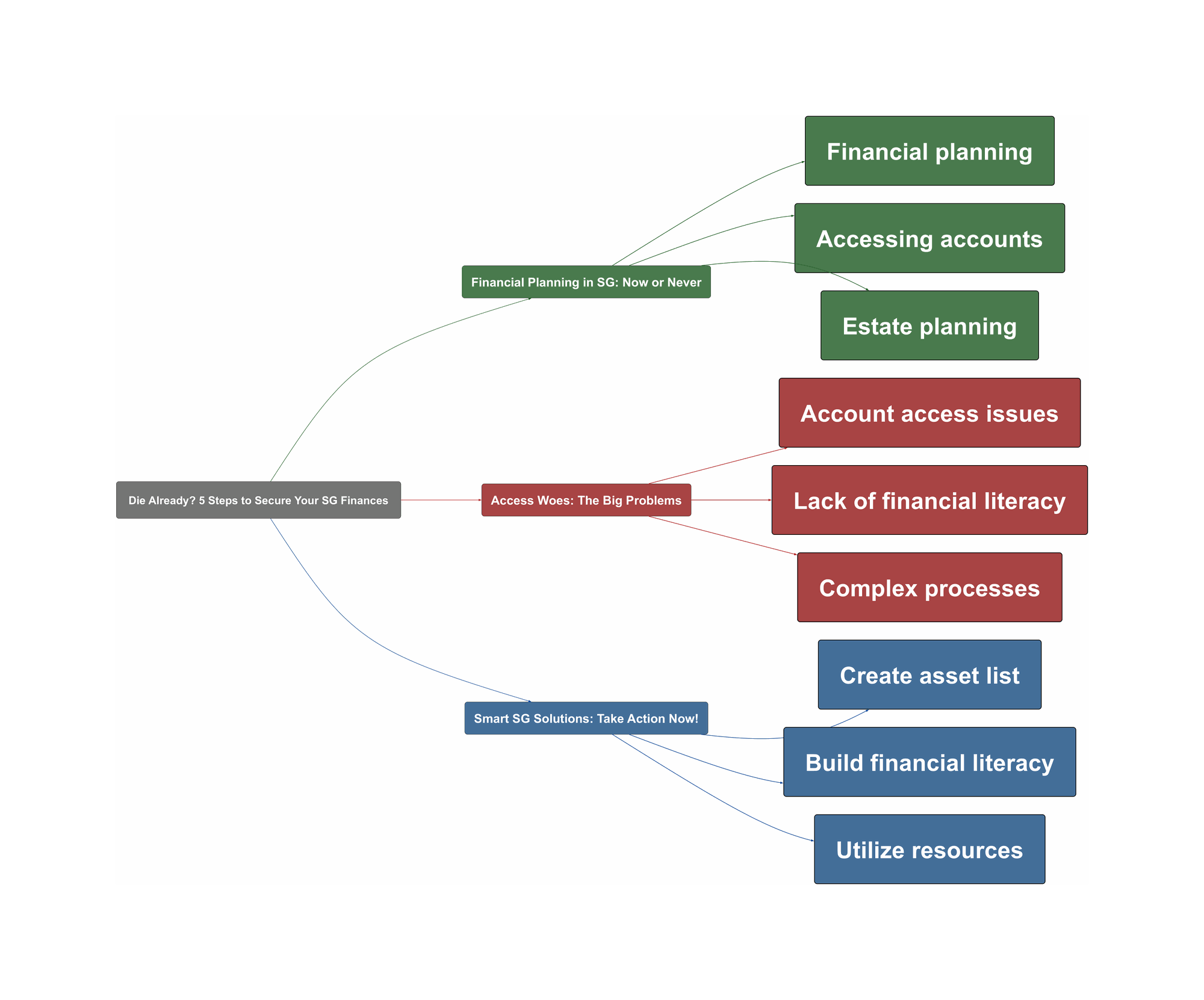 Topic Overview Mind Map