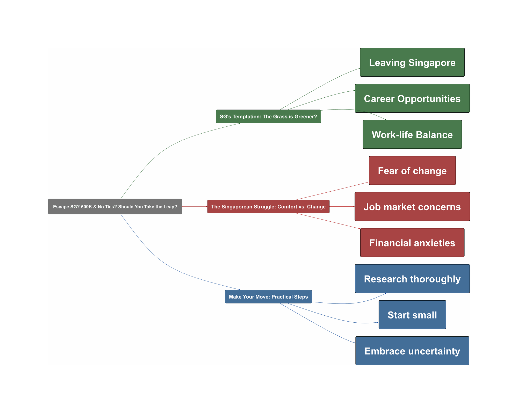 Topic Overview Mind Map