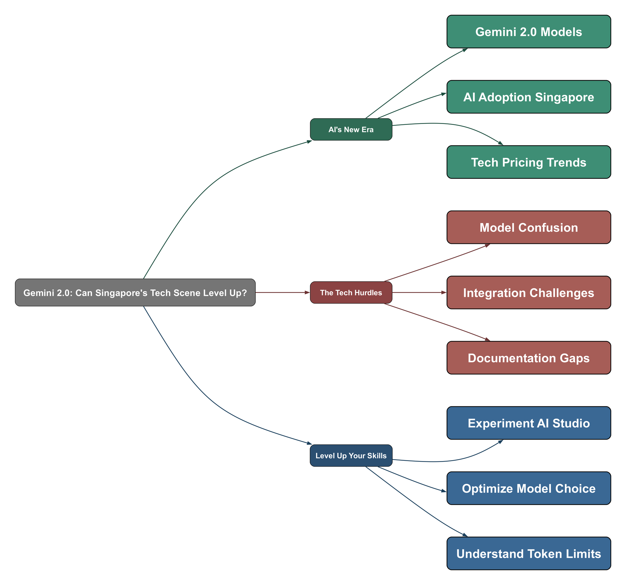 Topic Mind Map