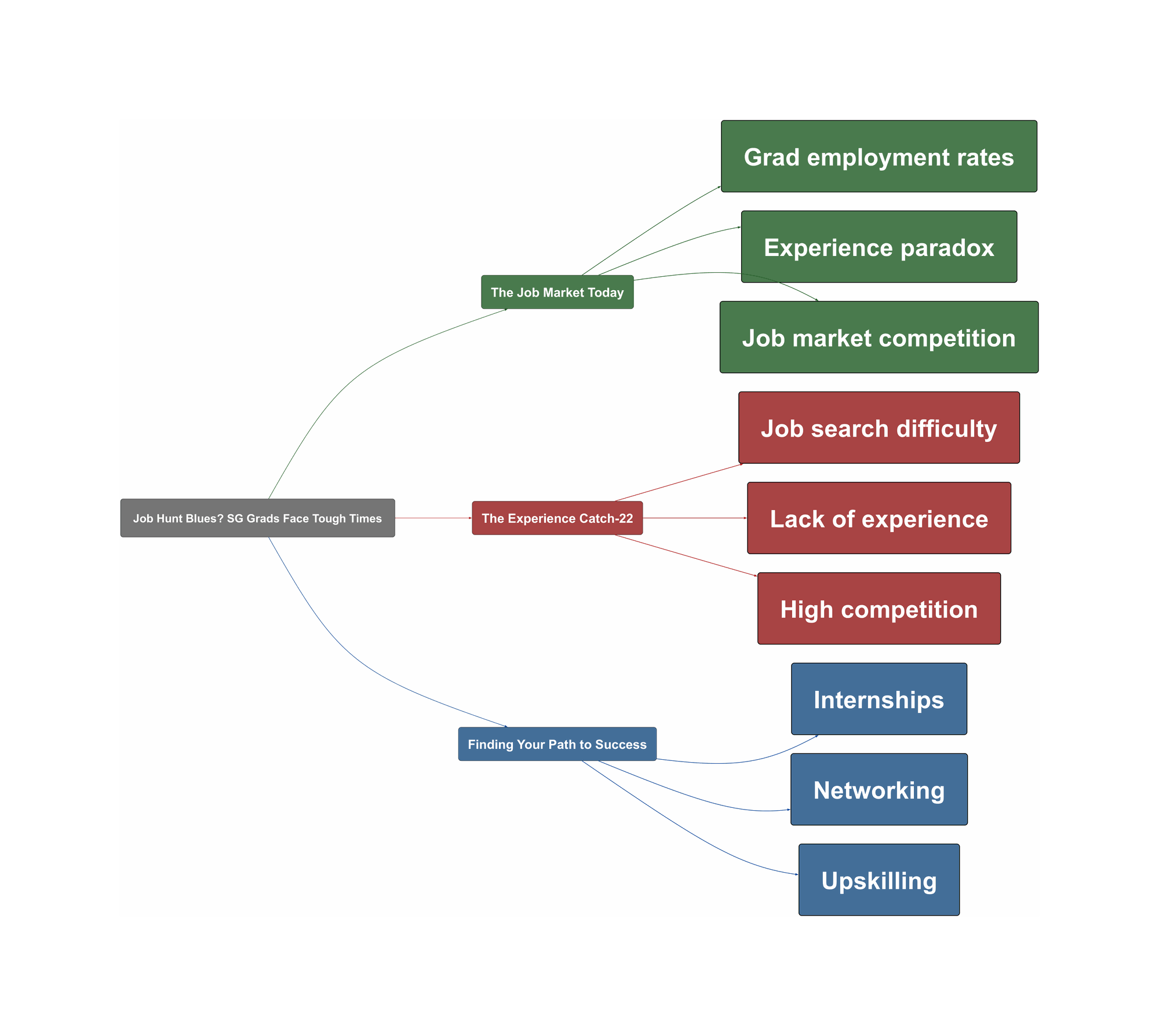 Topic Overview Mind Map