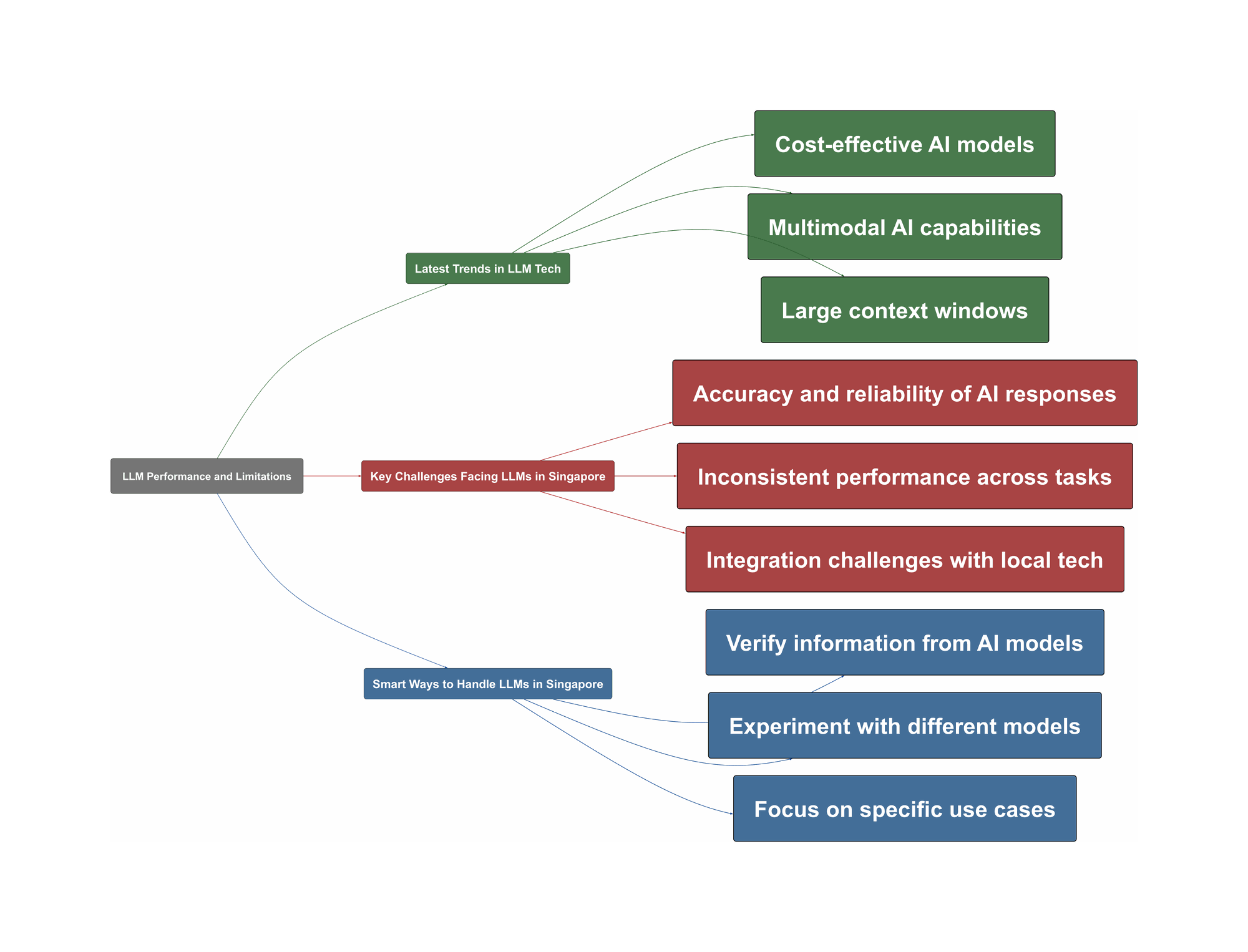 Topic Overview Mind Map