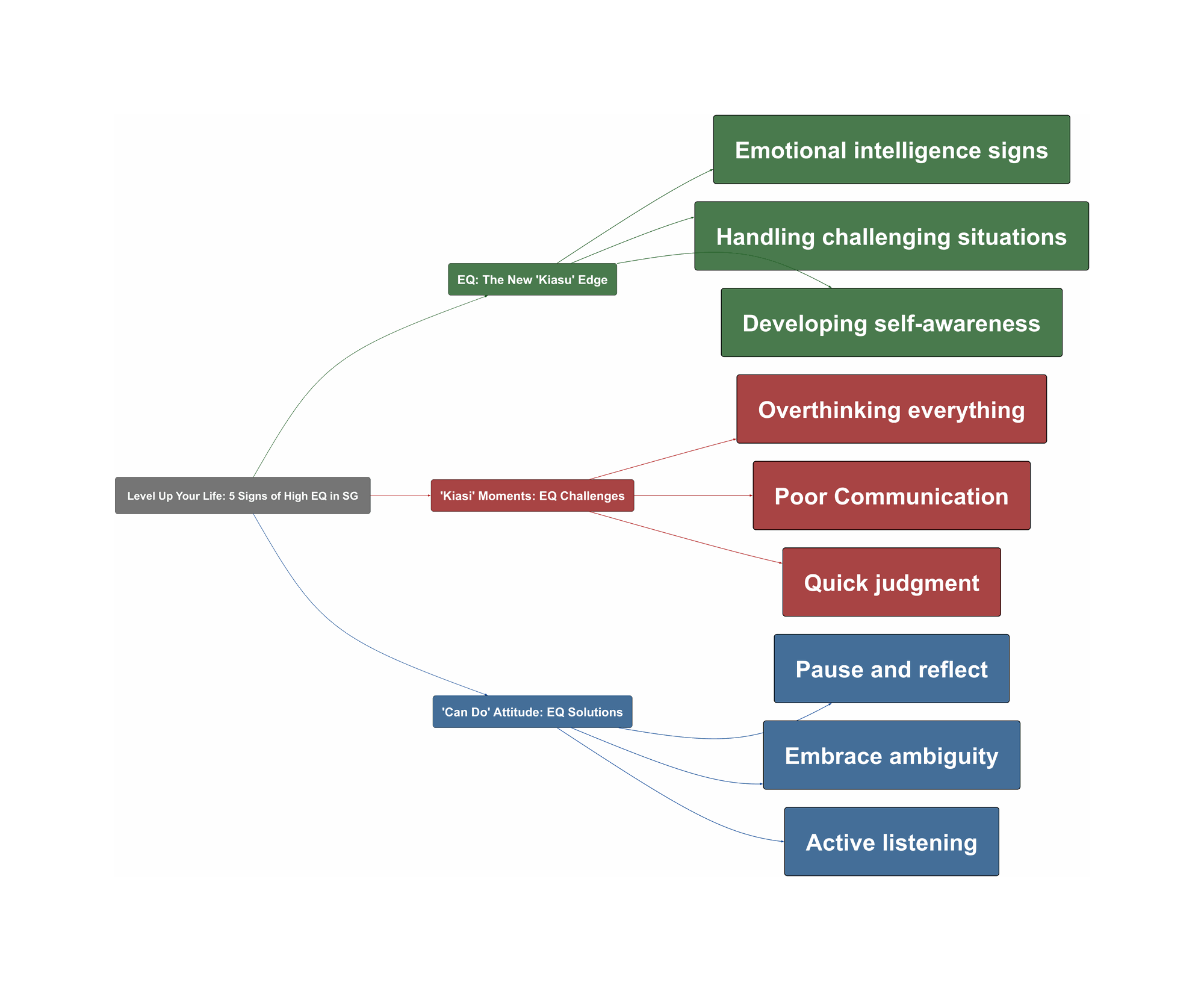 Topic Overview Mind Map