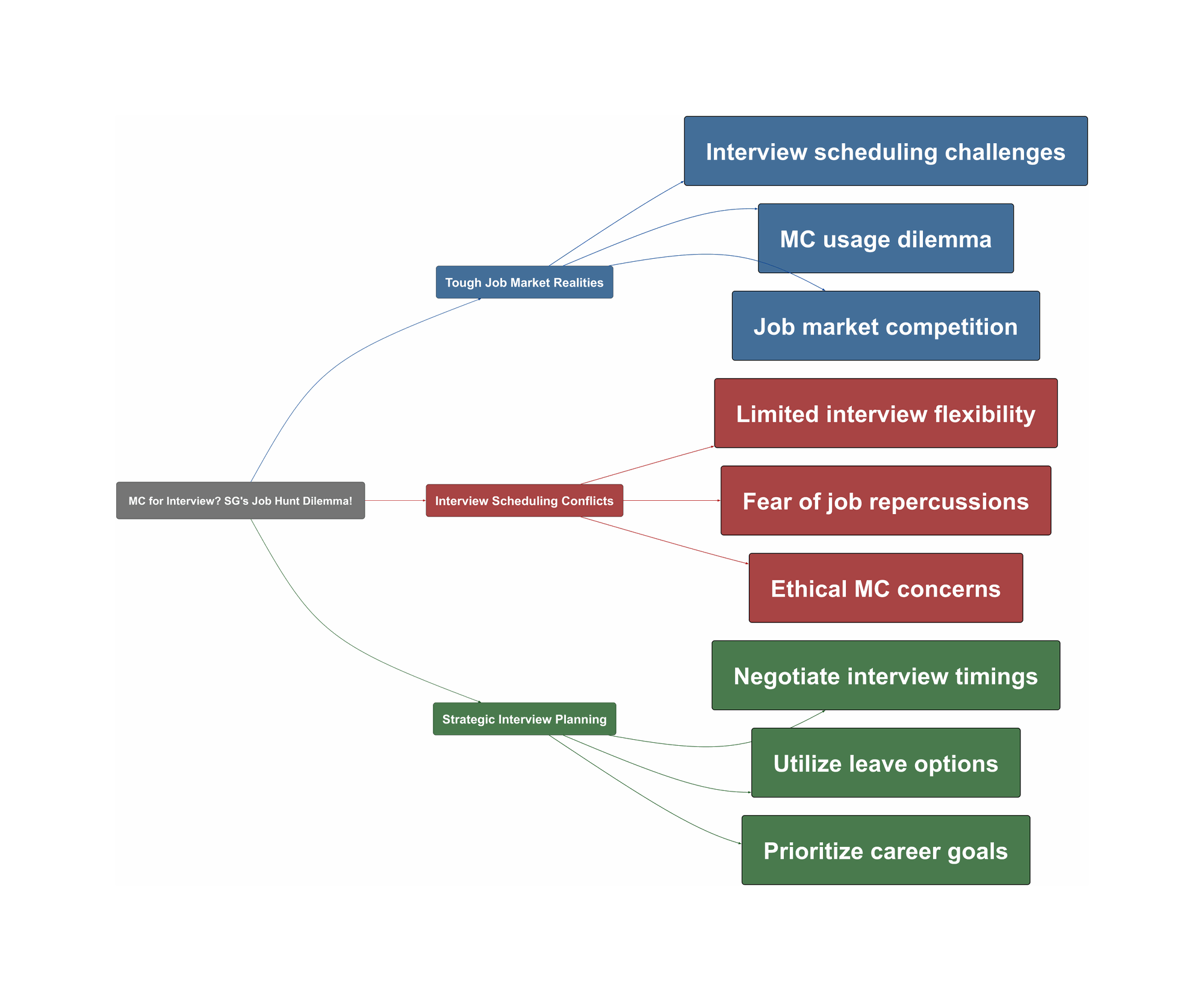 Topic Overview Mind Map