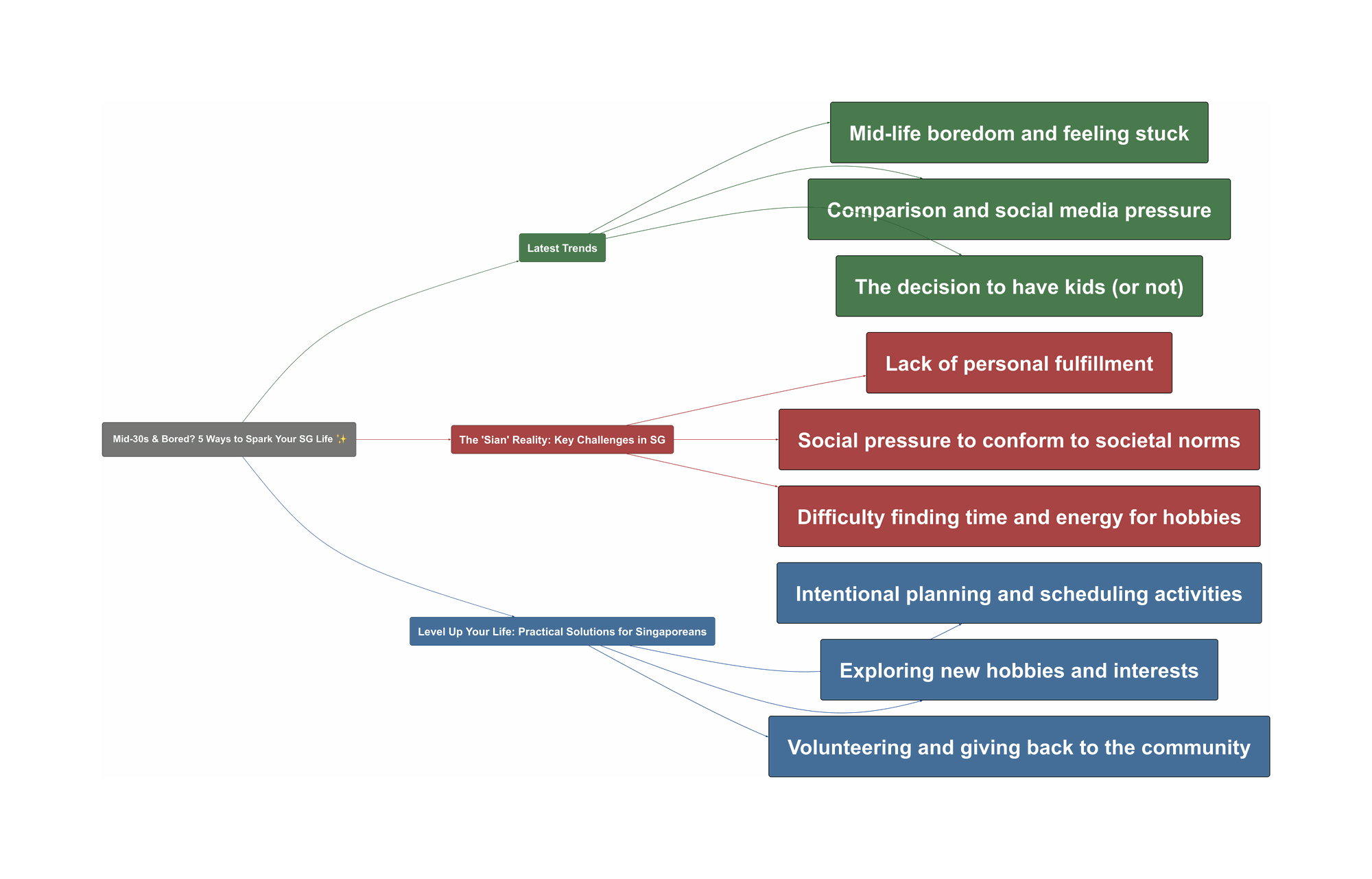 Topic Overview Mind Map