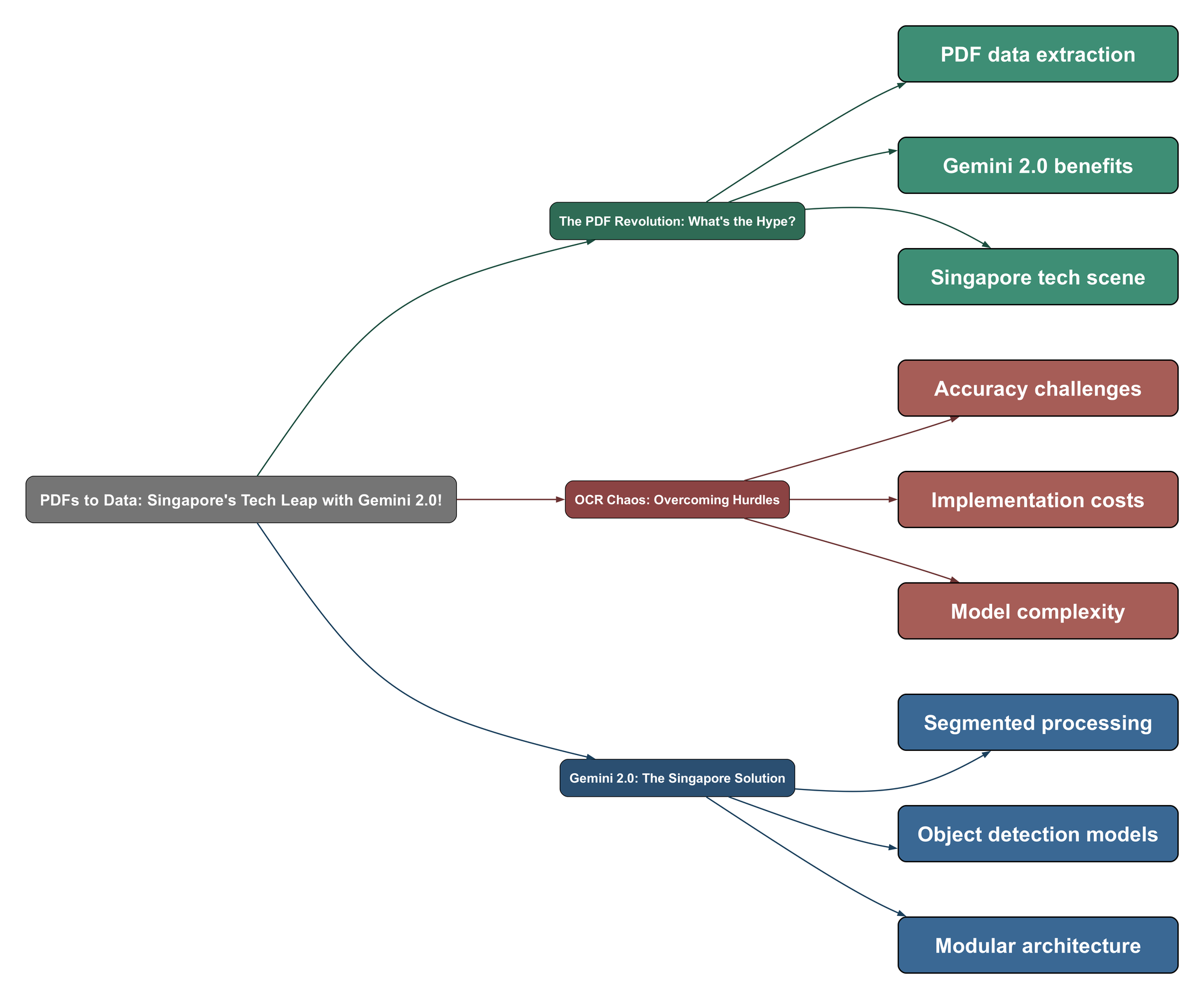 Topic Mind Map