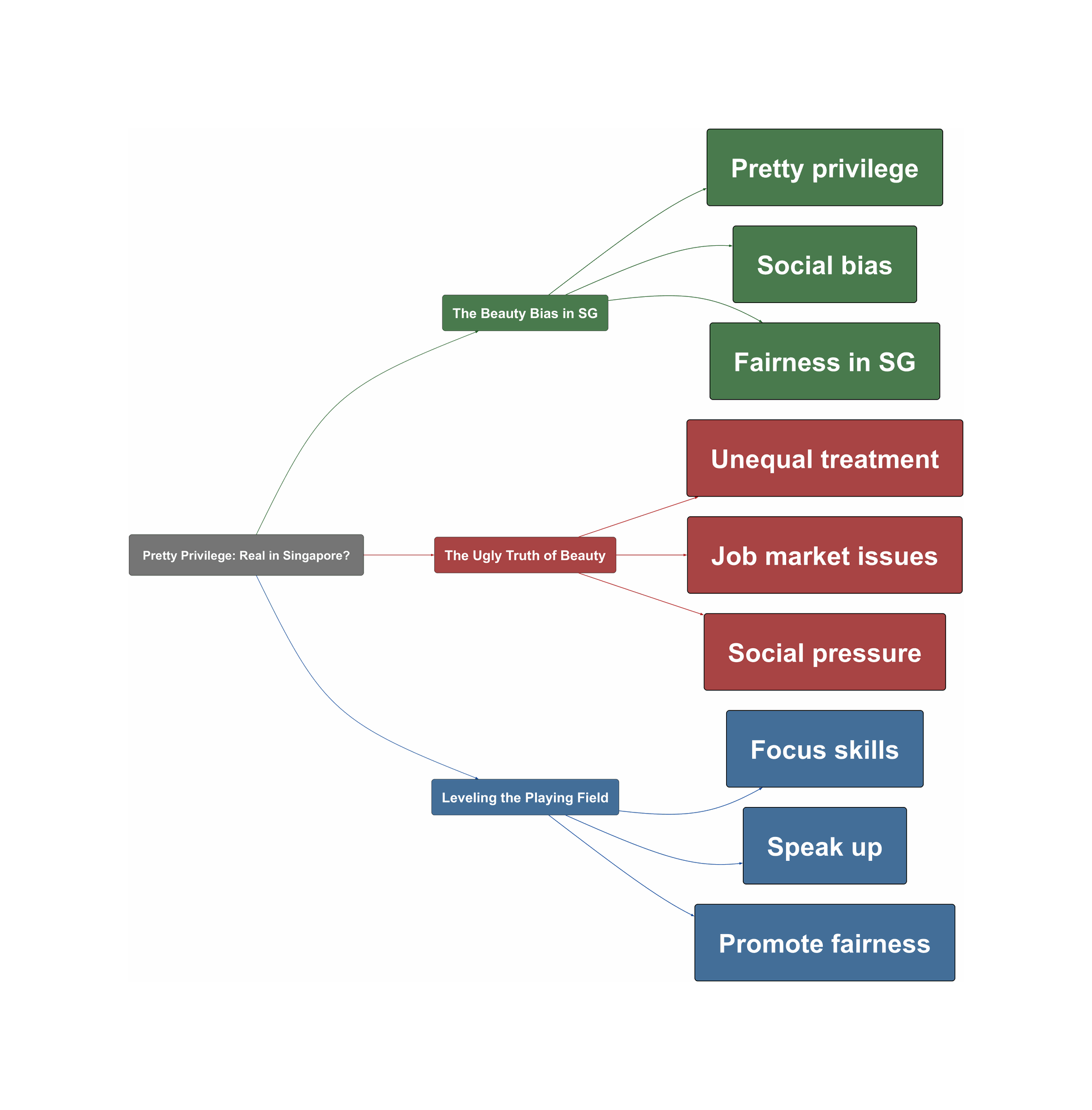 Topic Overview Mind Map