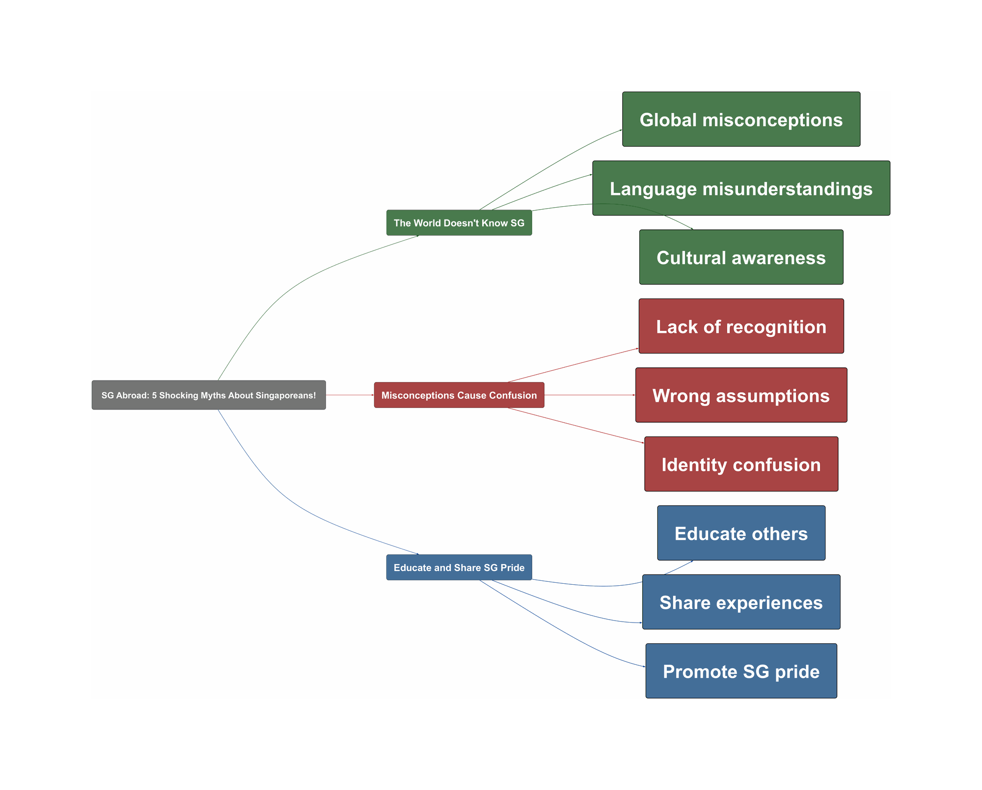 Topic Overview Mind Map