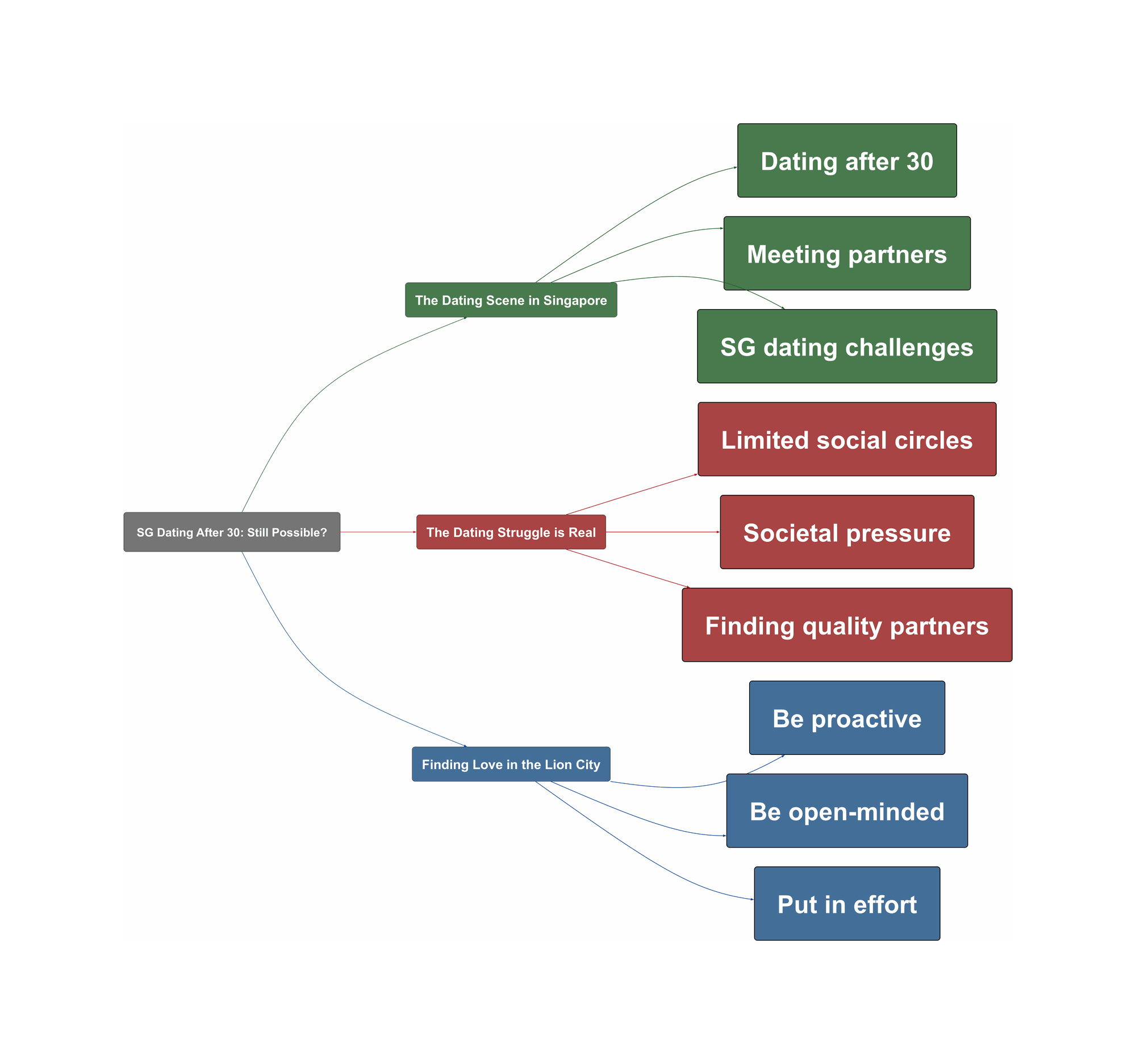 Topic Overview Mind Map