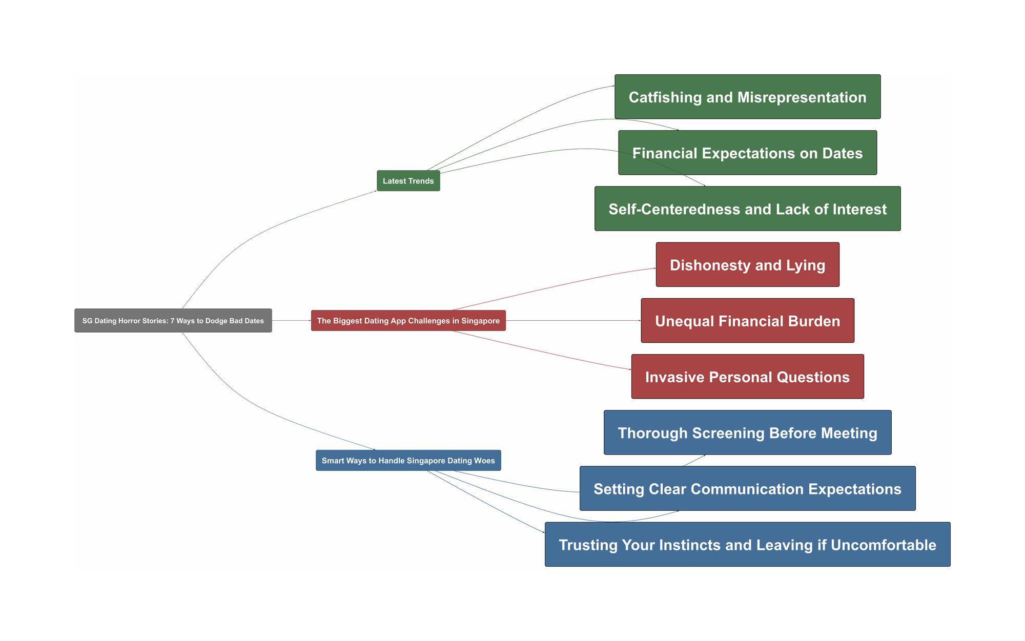 Topic Overview Mind Map