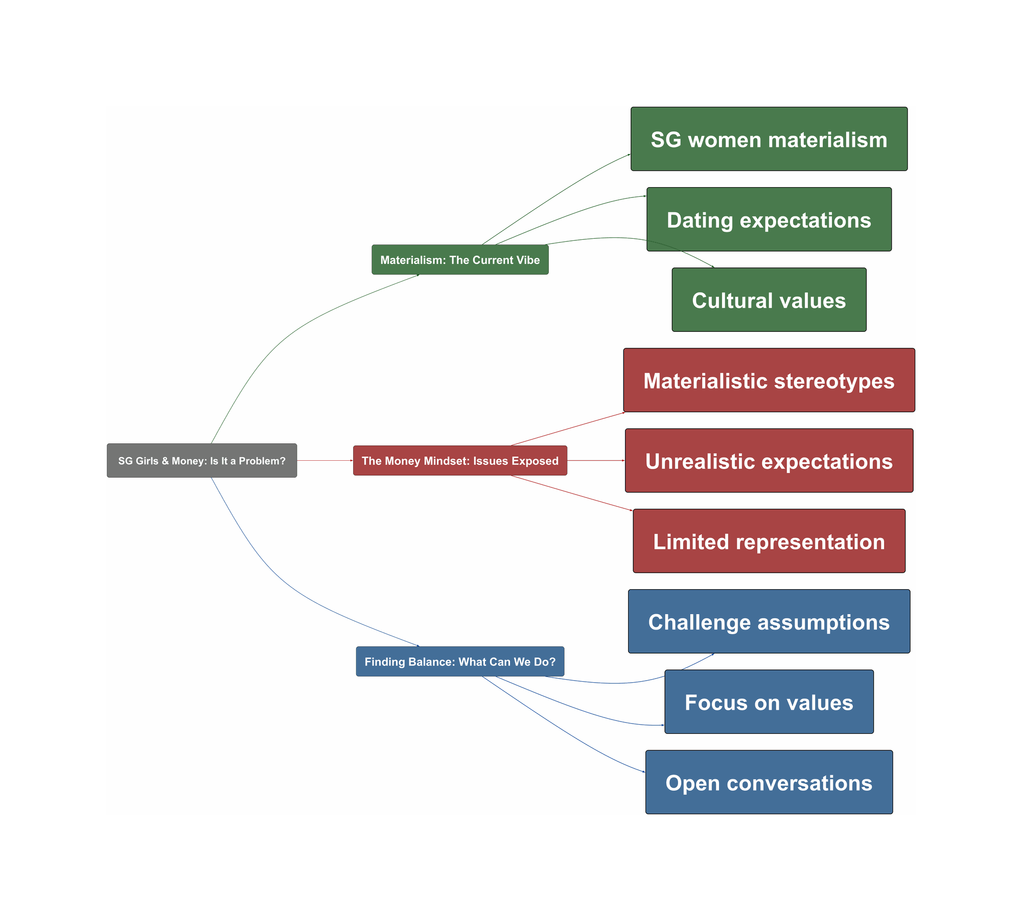 Topic Overview Mind Map