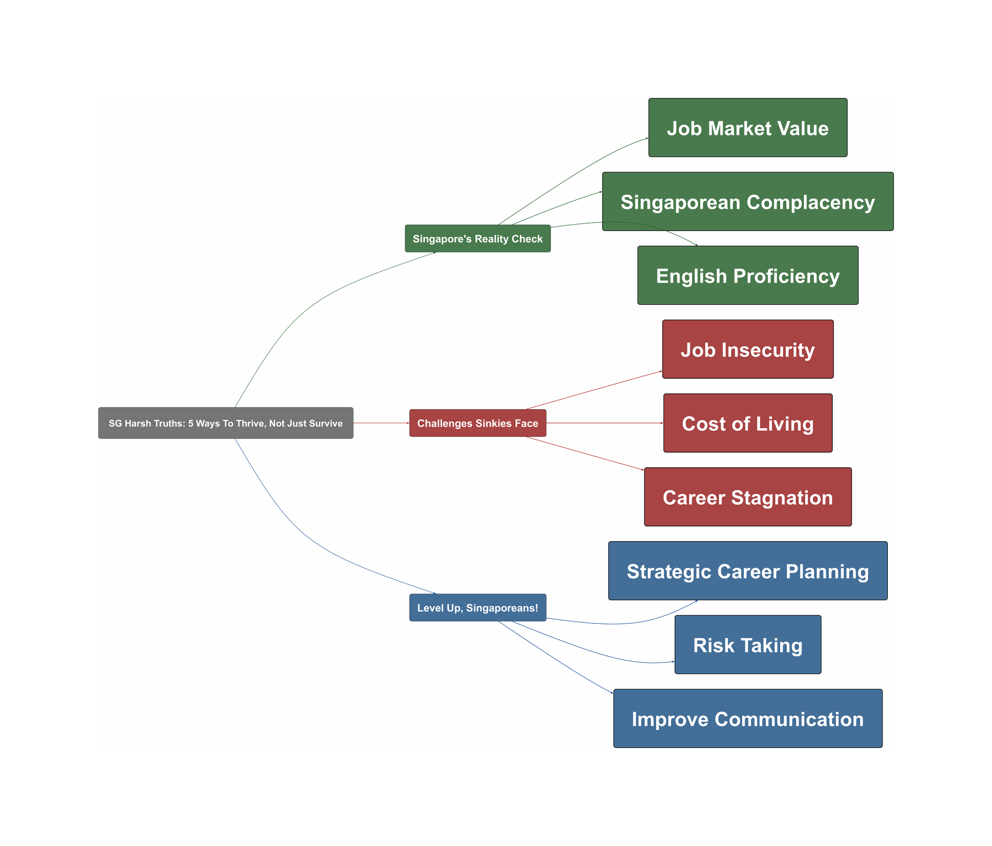 Topic Overview Mind Map