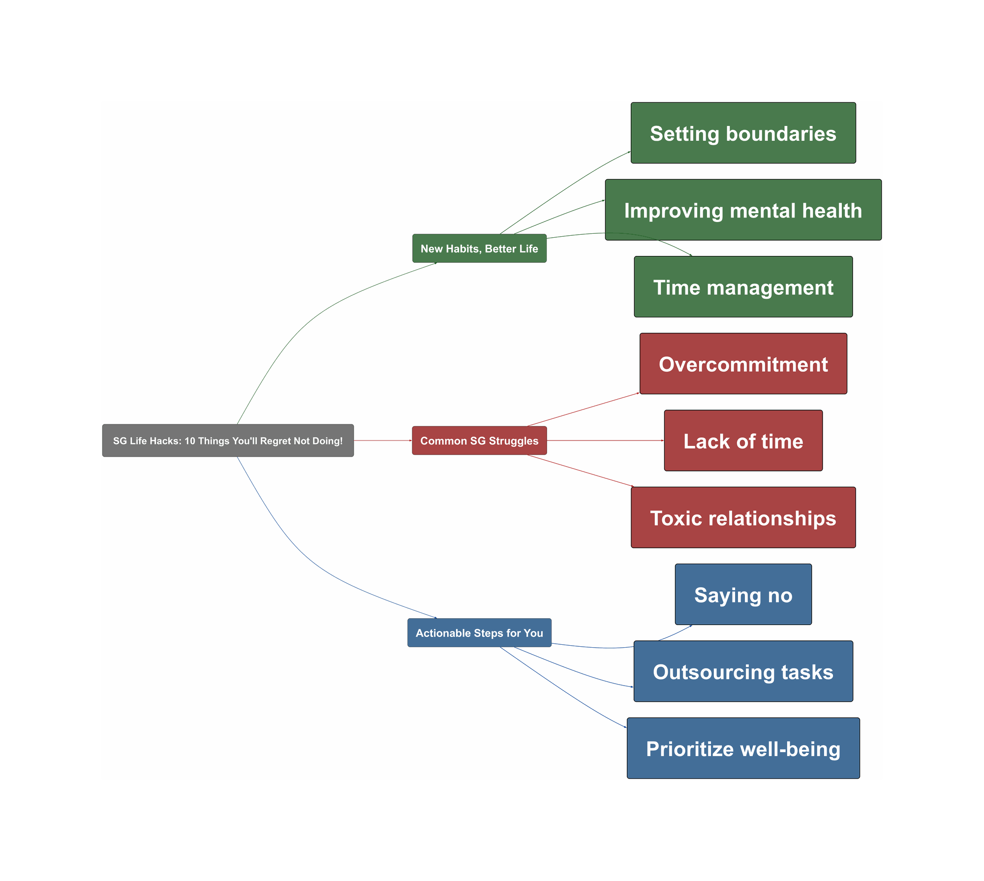 Topic Overview Mind Map