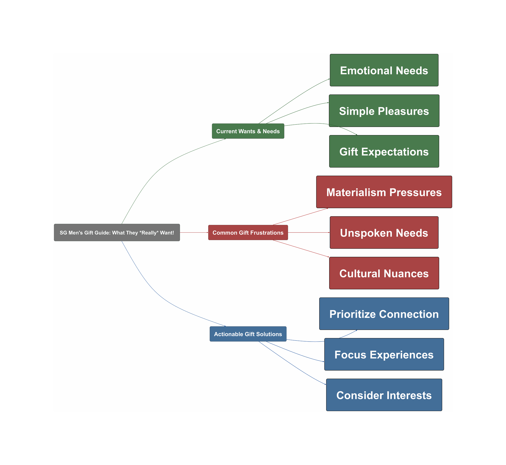 Topic Overview Mind Map