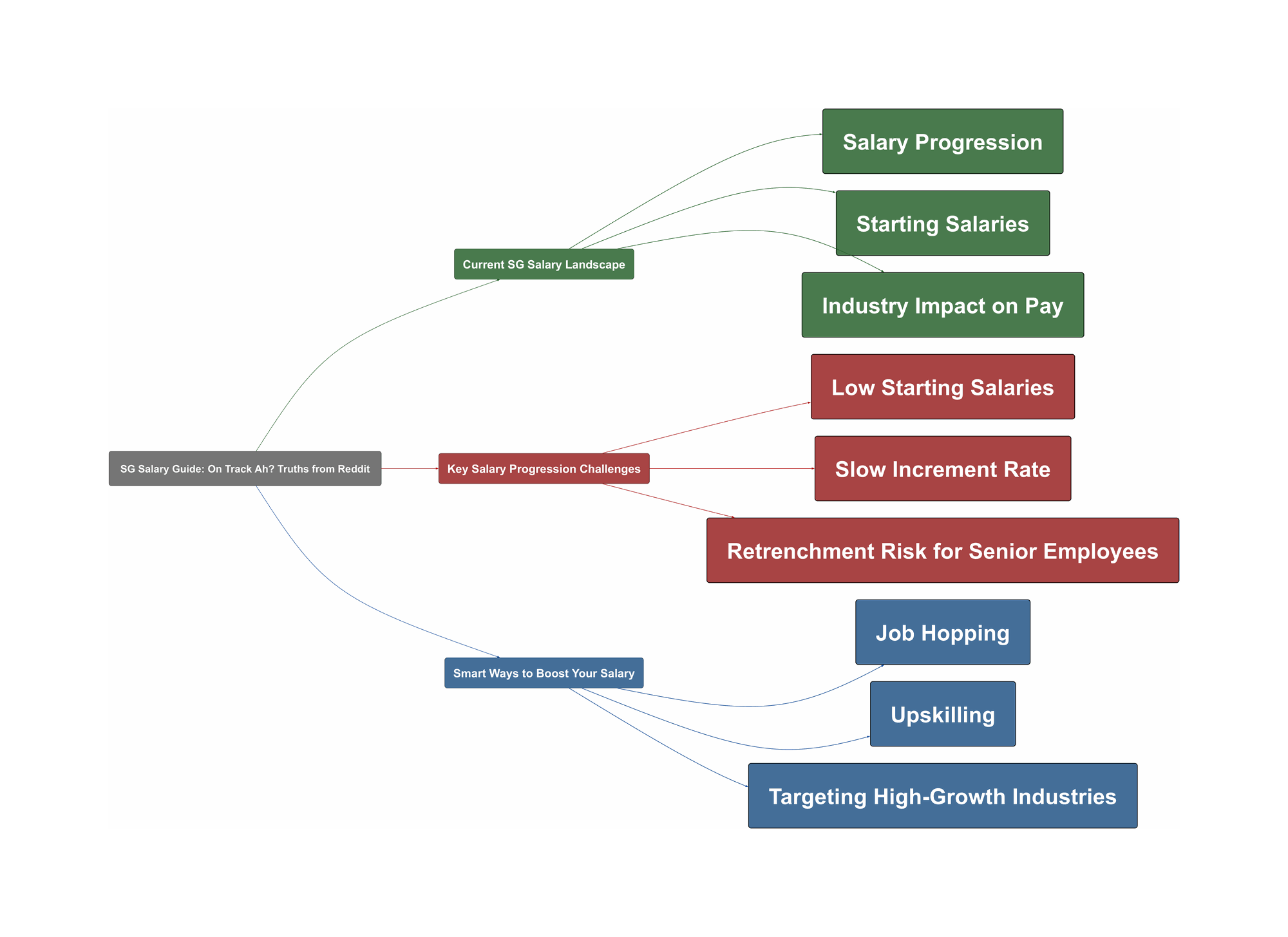 Topic Overview Mind Map