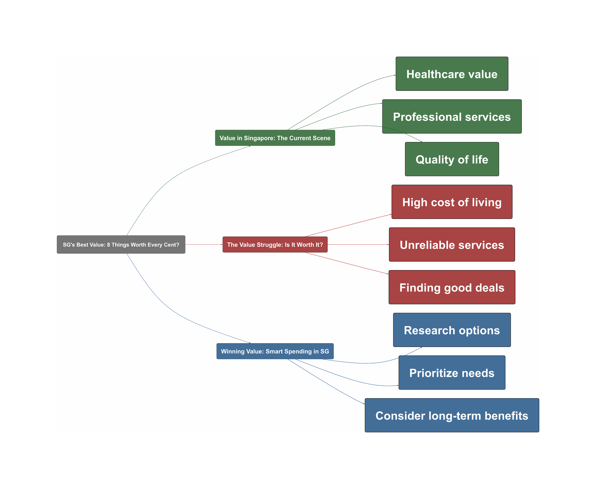 Topic Overview Mind Map
