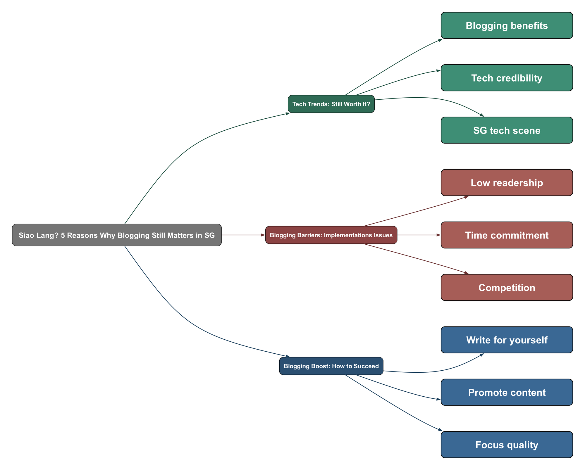 Topic Mind Map