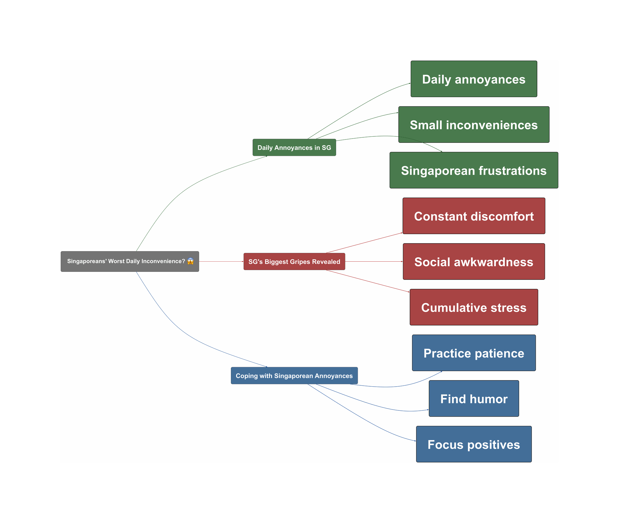 Topic Overview Mind Map