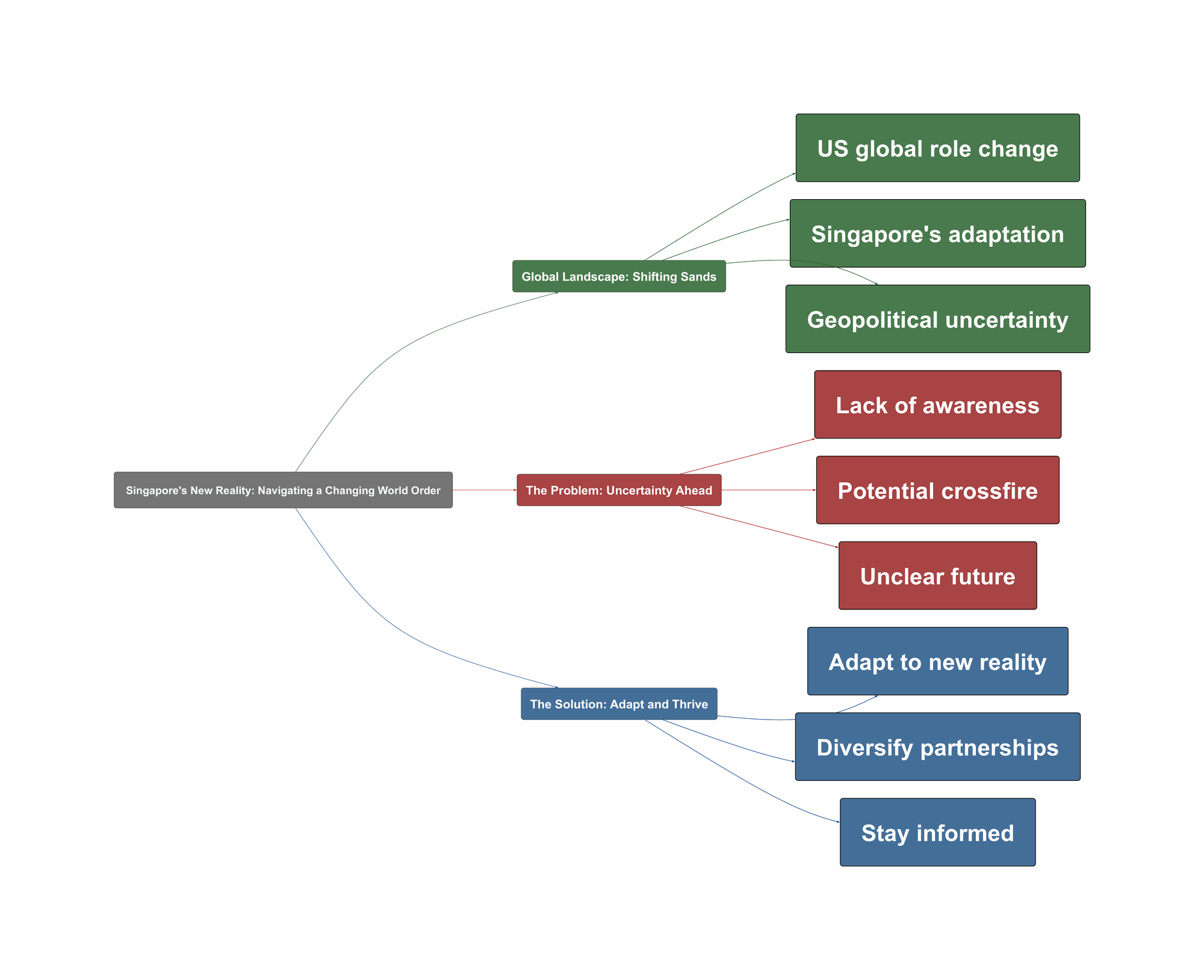 Topic Overview Mind Map