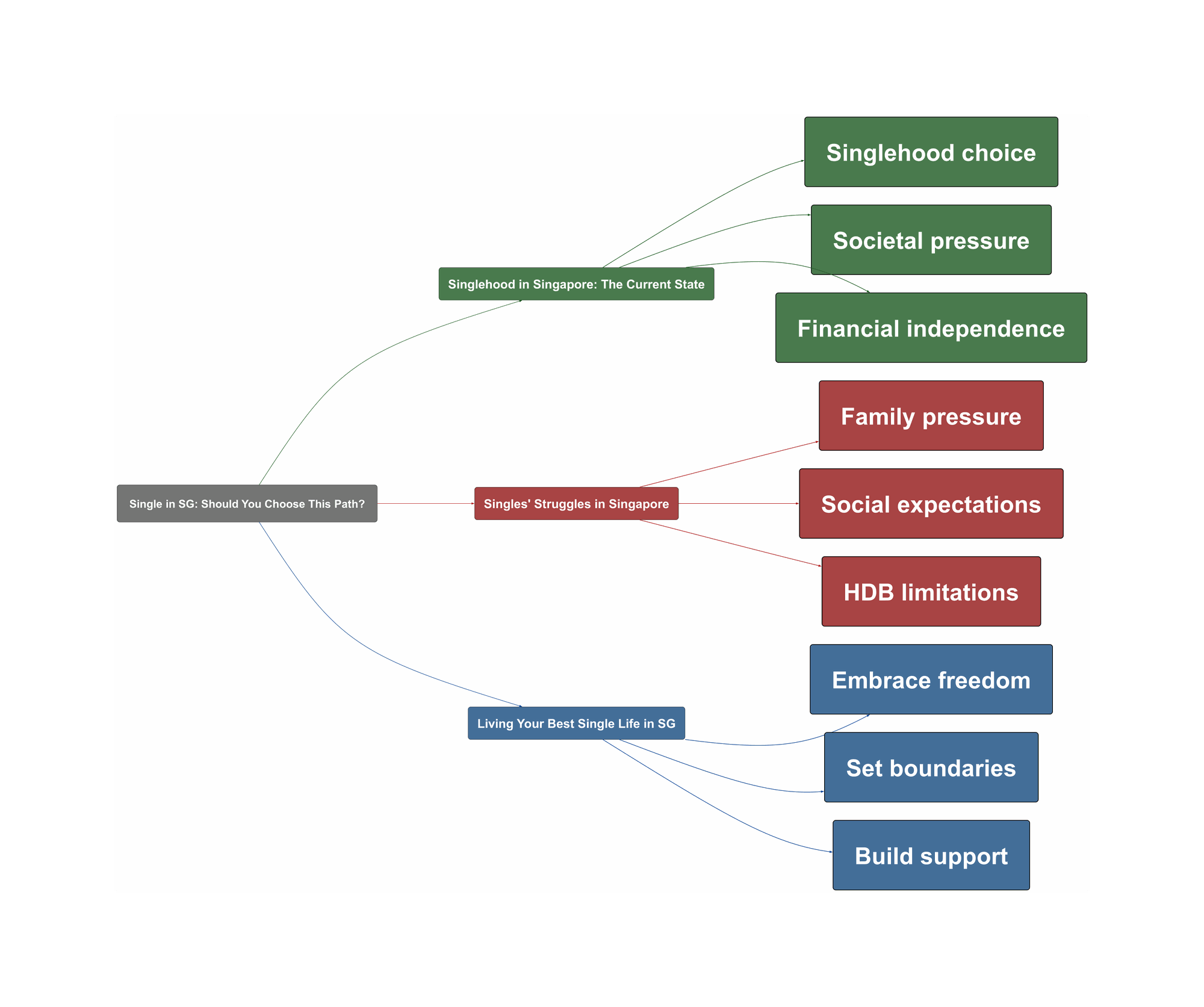 Topic Overview Mind Map