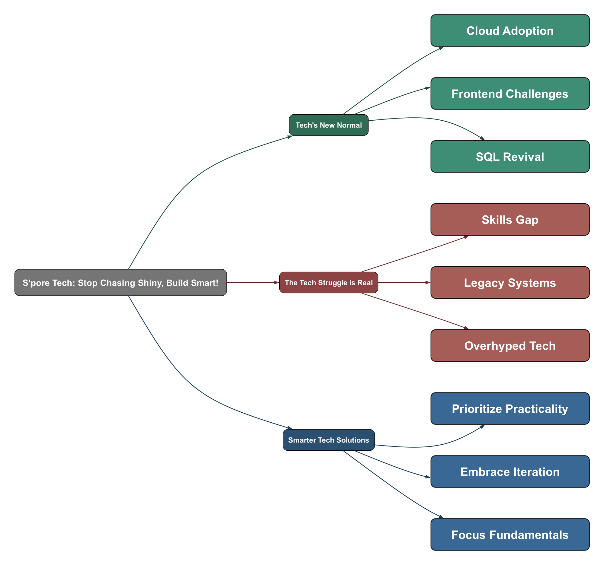 Topic Mind Map