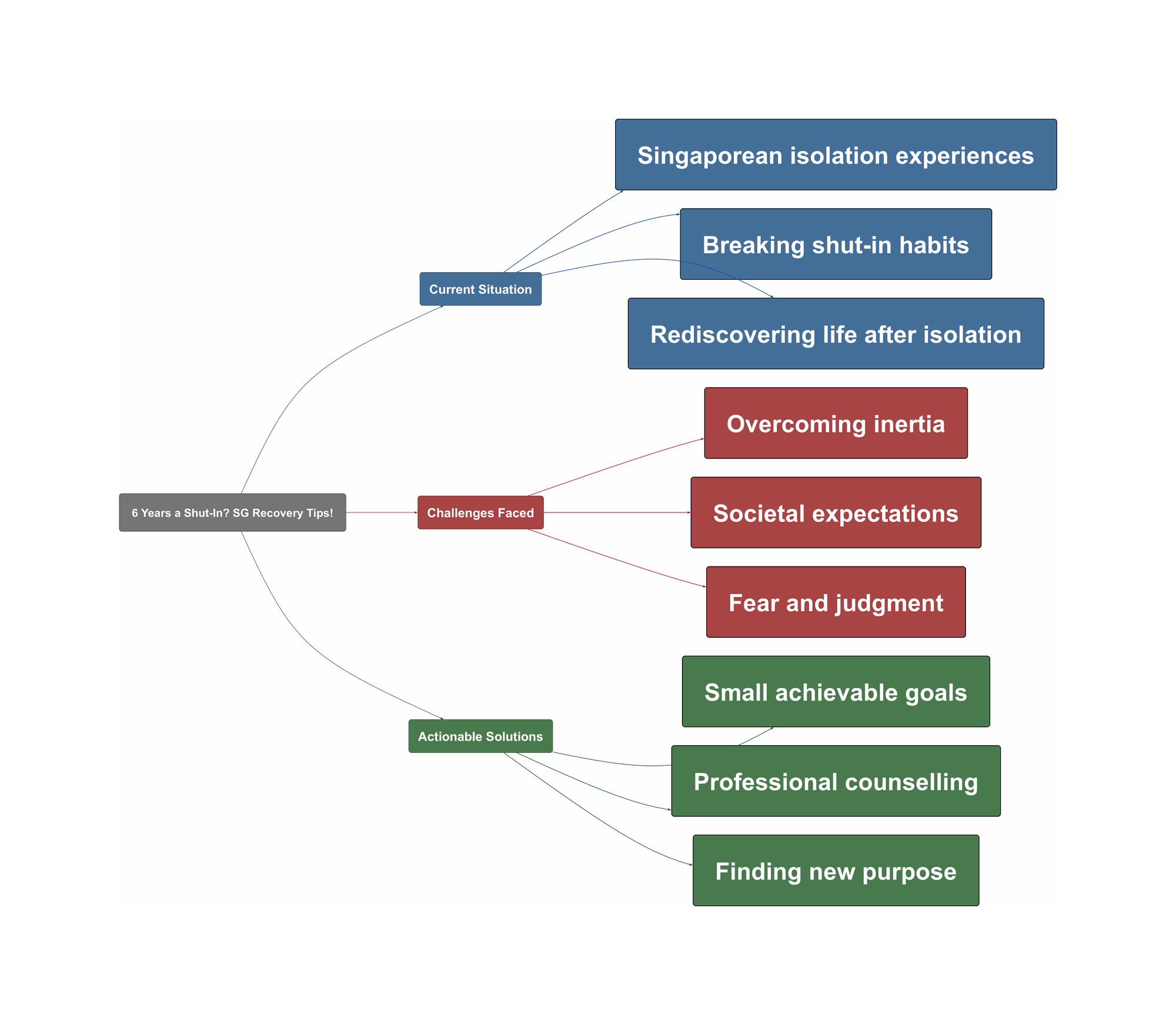 Topic Overview Mind Map