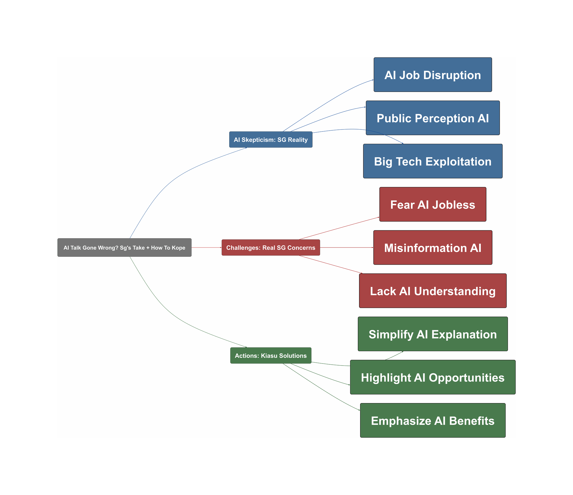 Topic Overview Mind Map