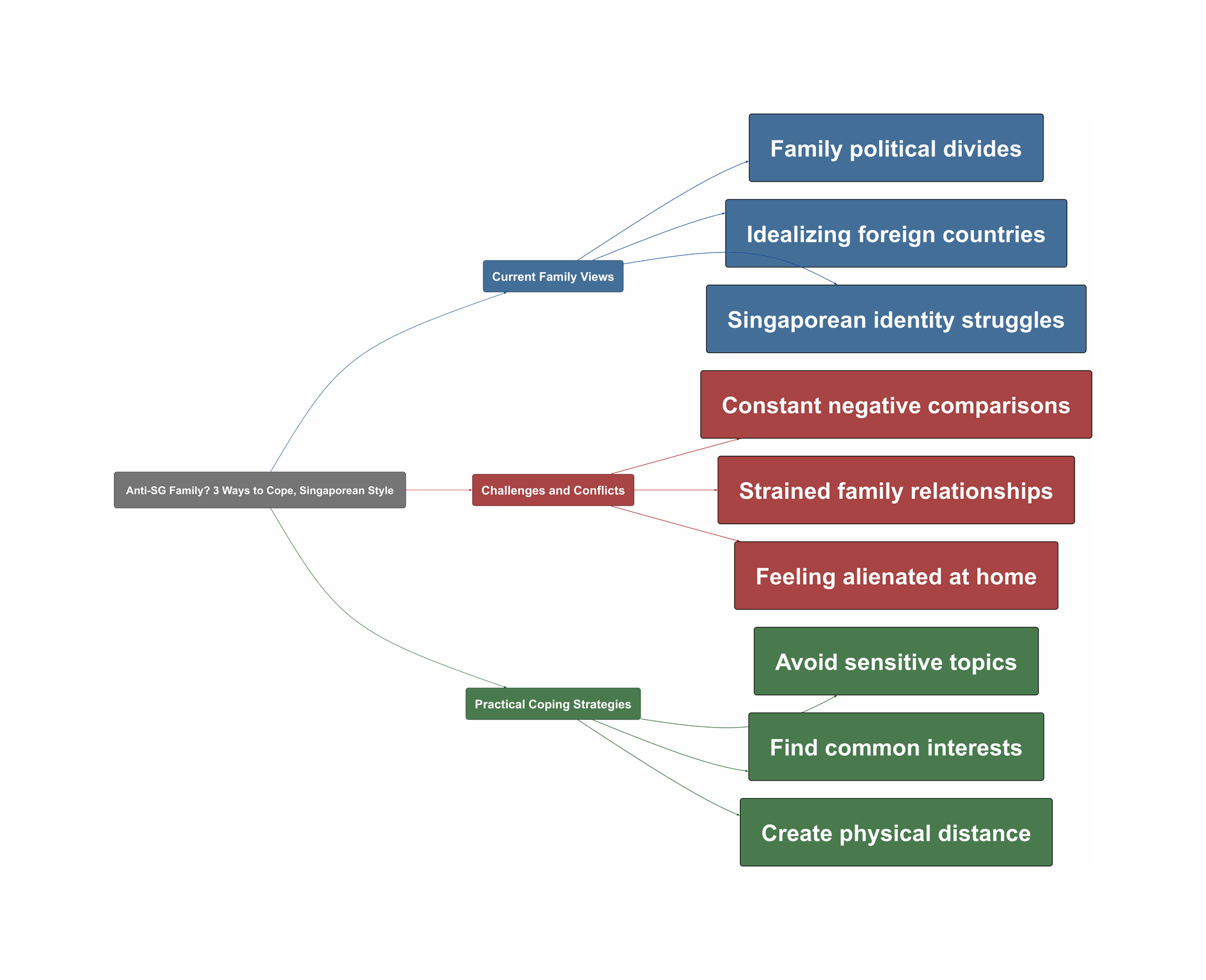 Topic Overview Mind Map