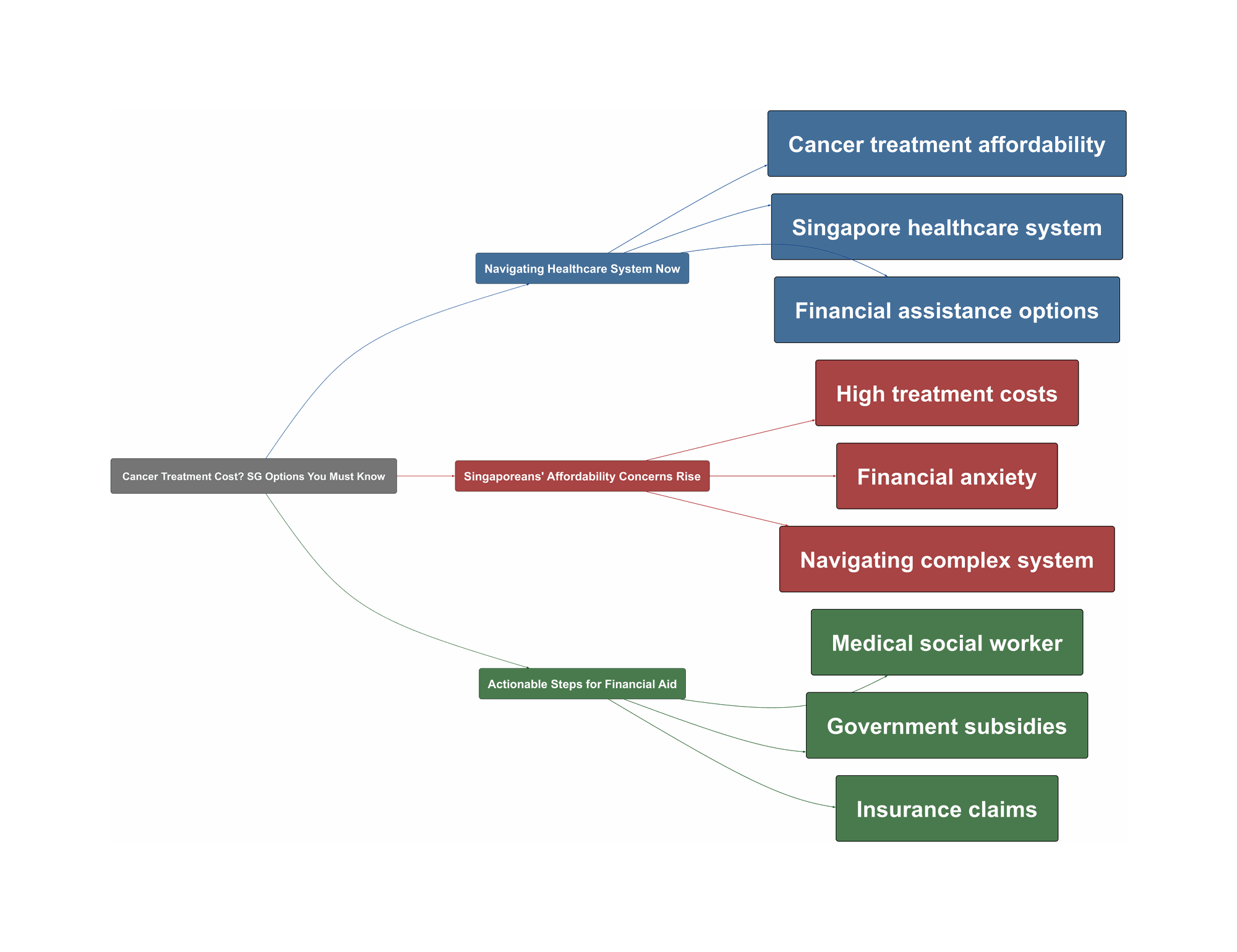 Topic Overview Mind Map