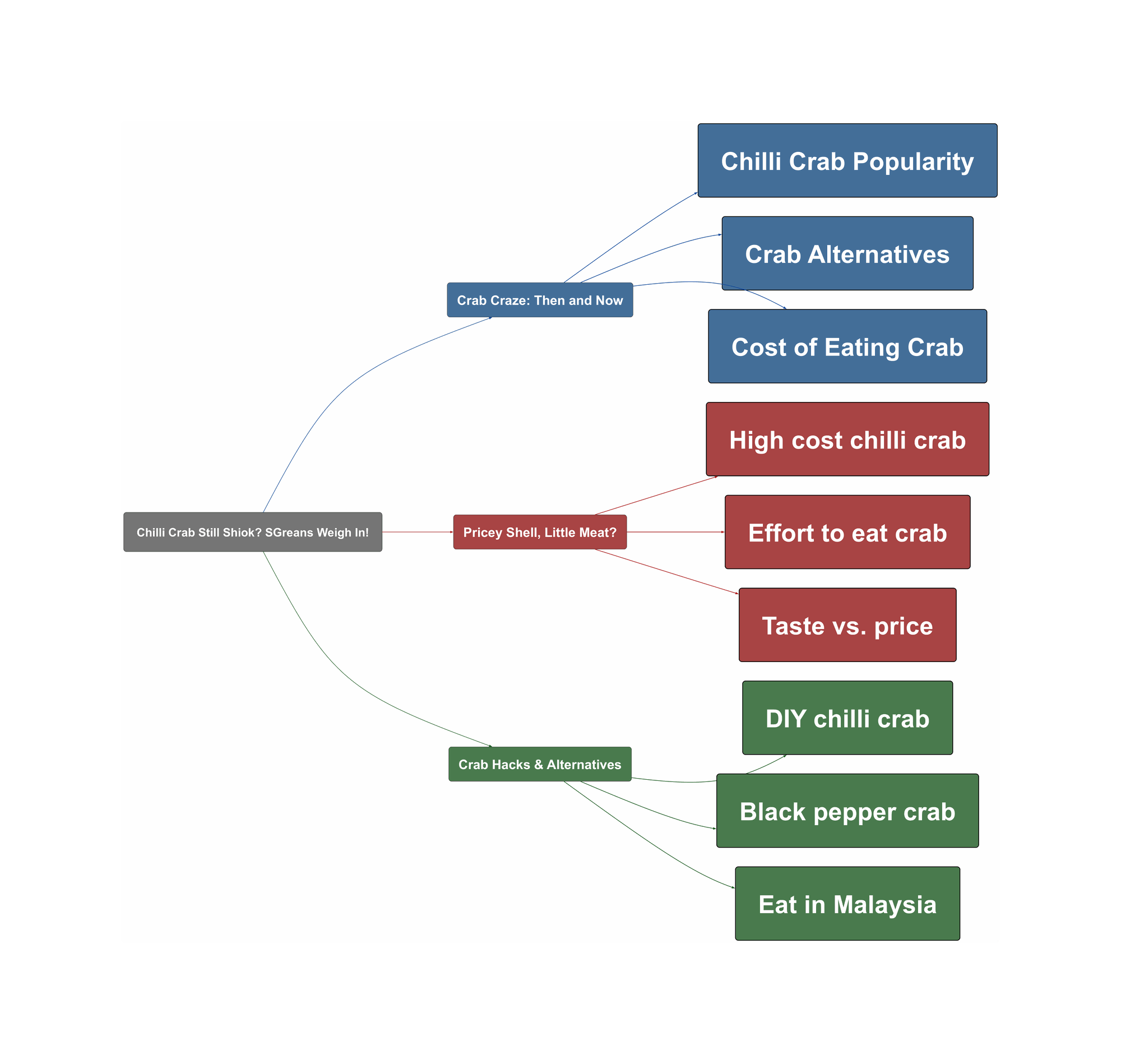 Topic Overview Mind Map