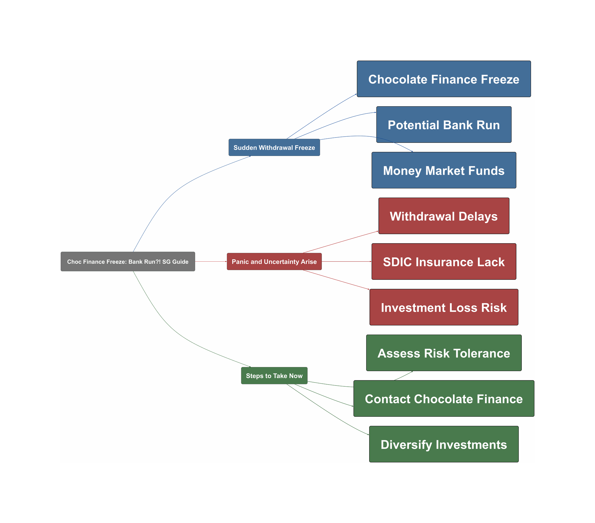 Topic Overview Mind Map
