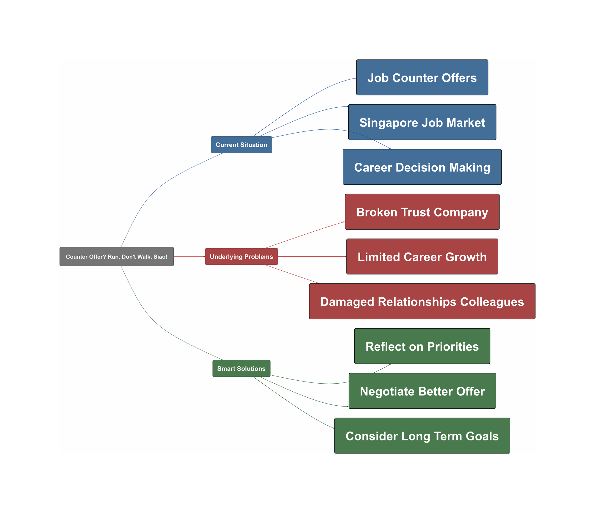 Topic Overview Mind Map
