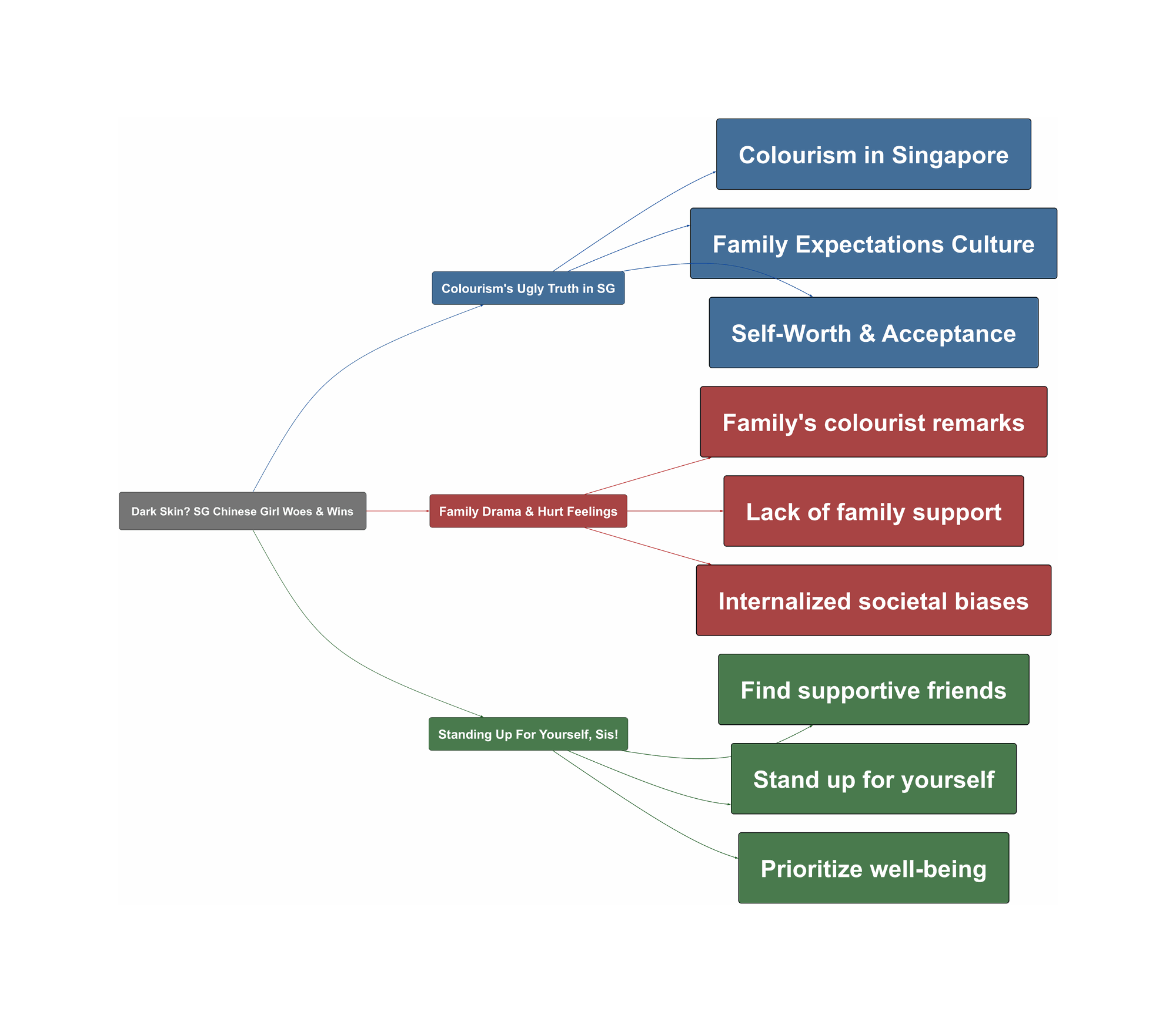 Topic Overview Mind Map