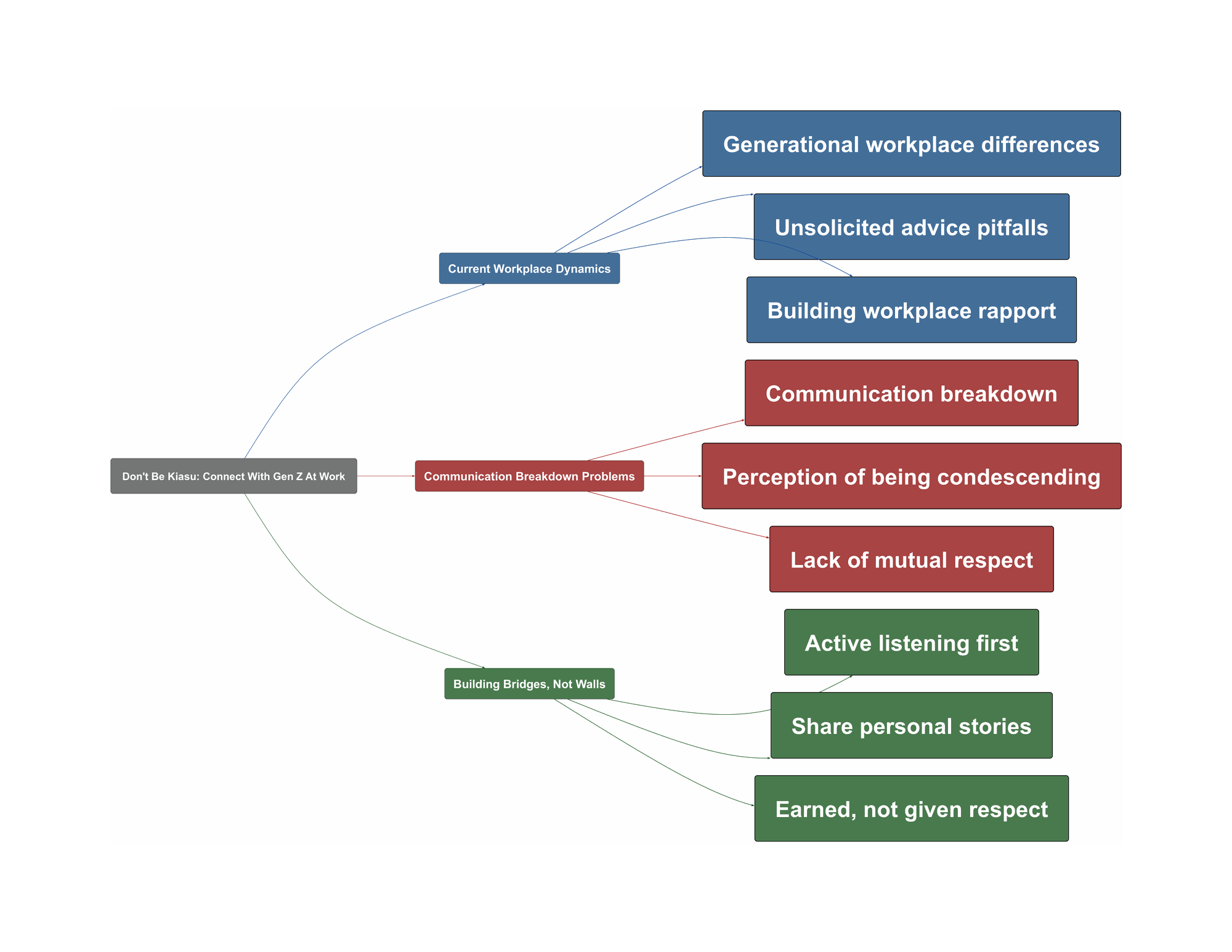 Topic Overview Mind Map