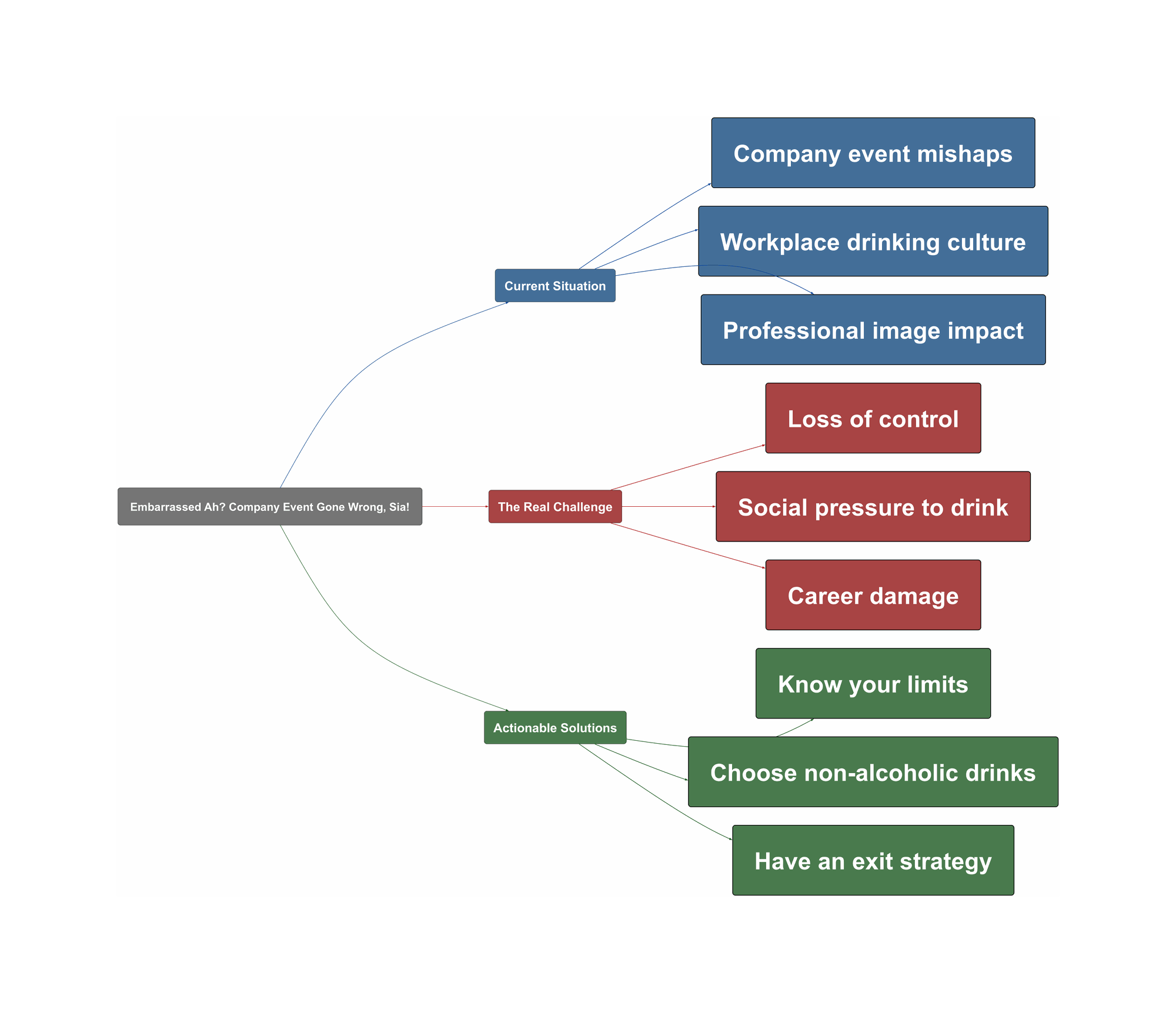Topic Overview Mind Map