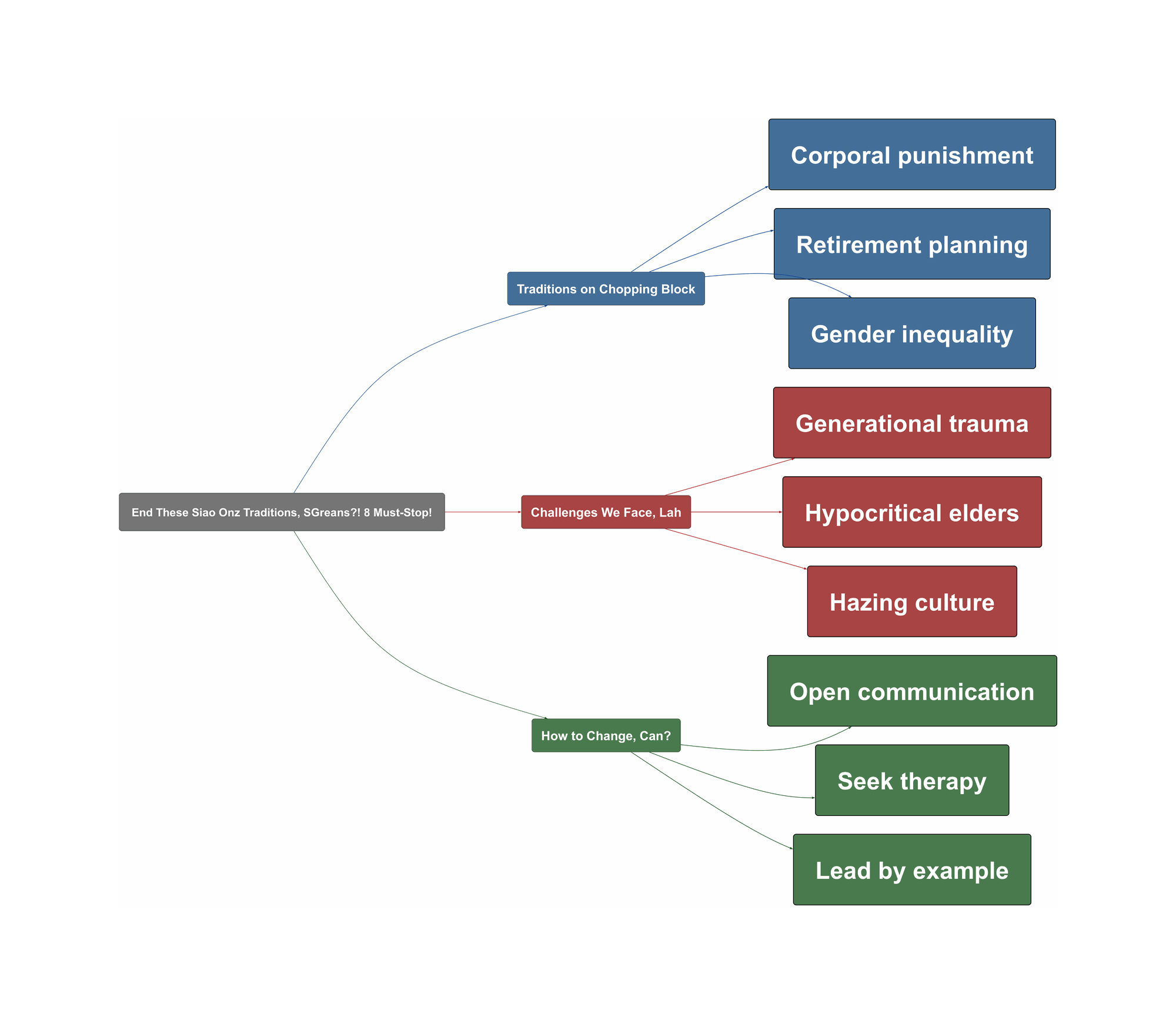Topic Overview Mind Map