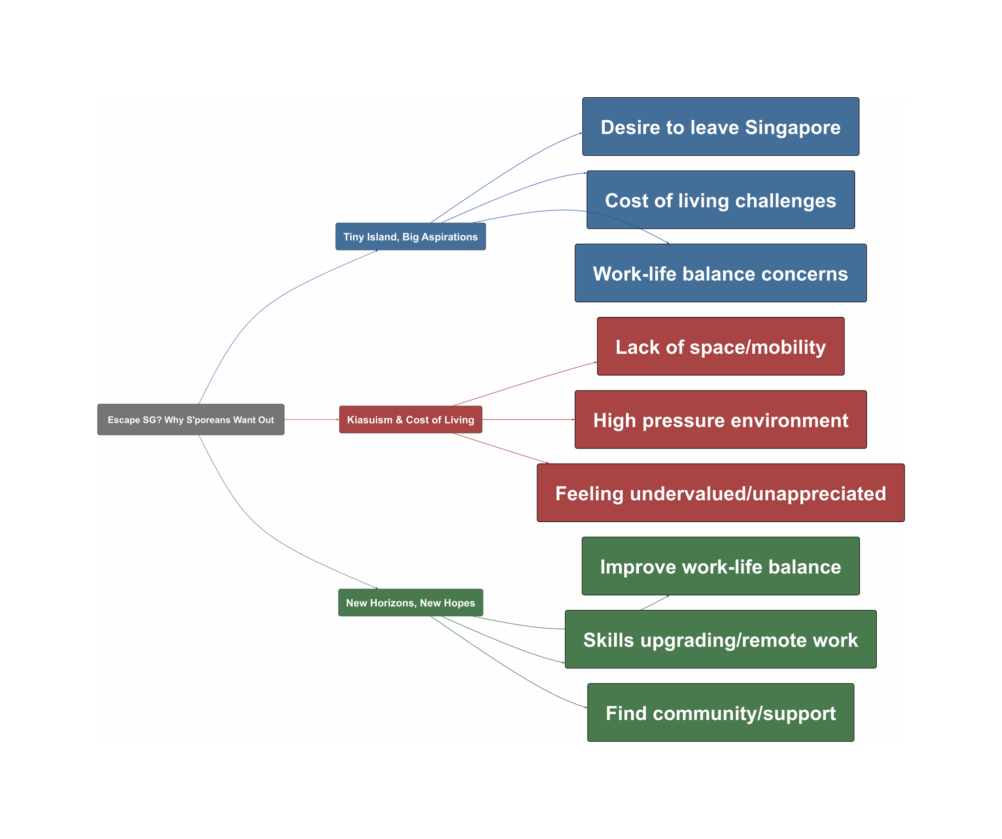Topic Overview Mind Map