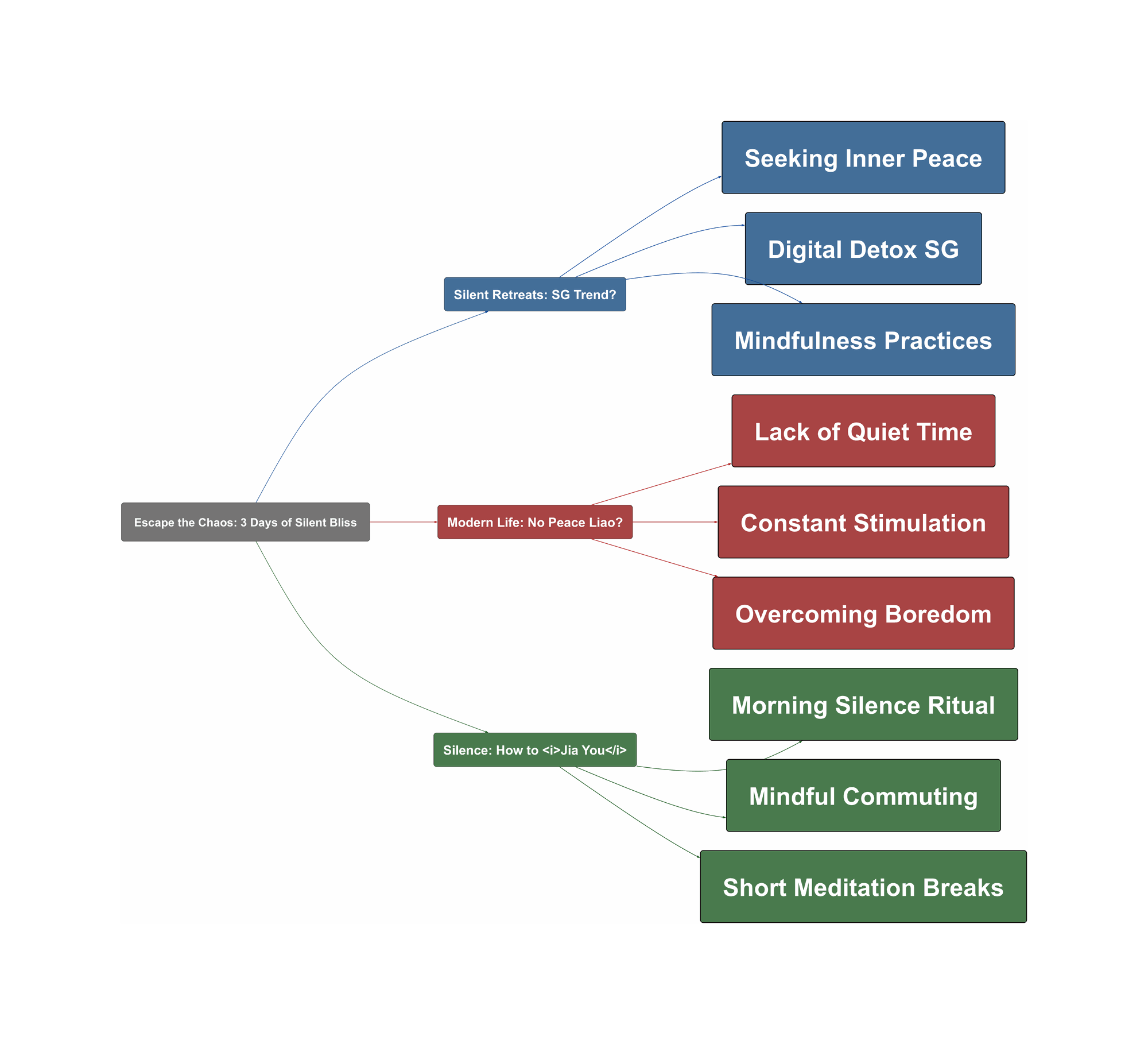 Topic Overview Mind Map