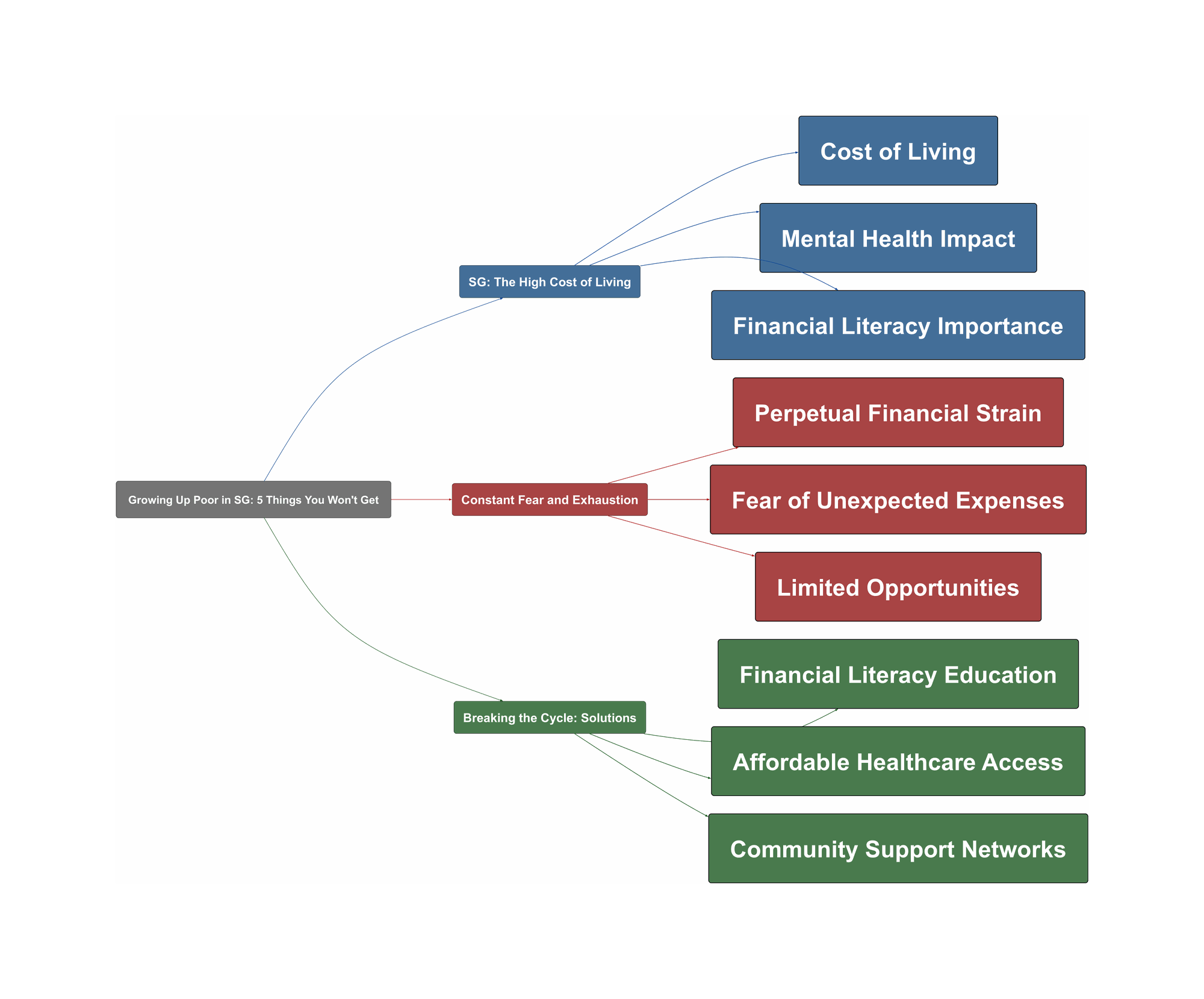 Topic Overview Mind Map