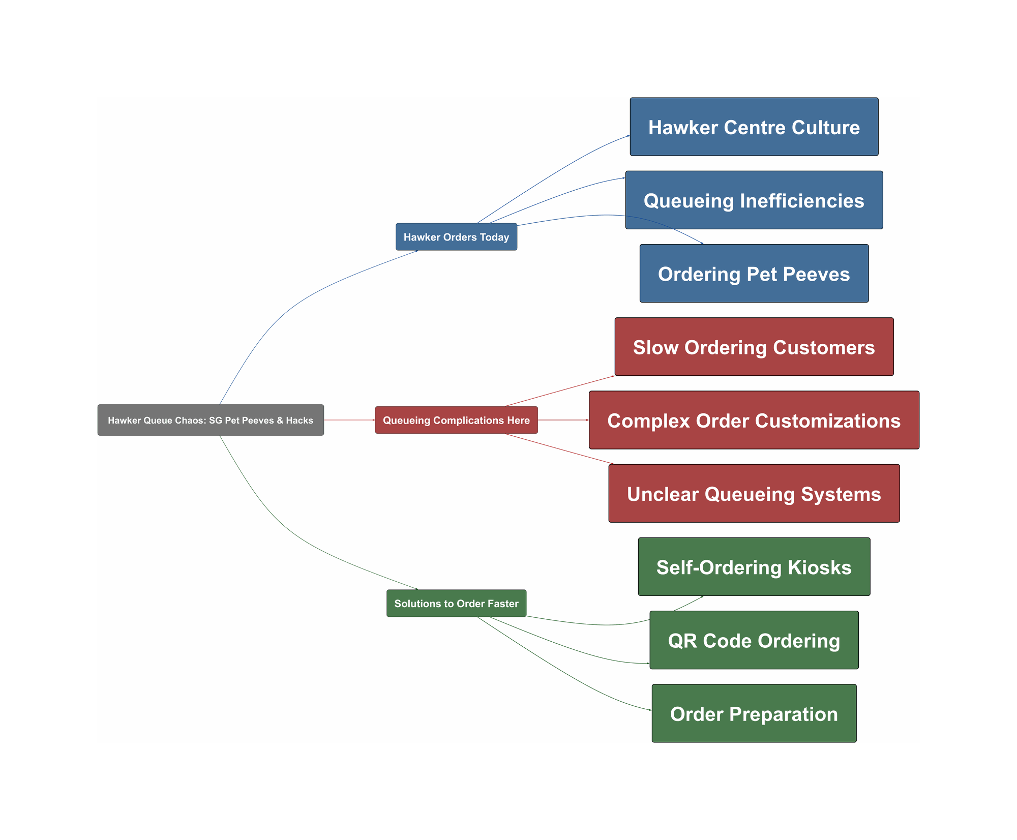 Topic Overview Mind Map