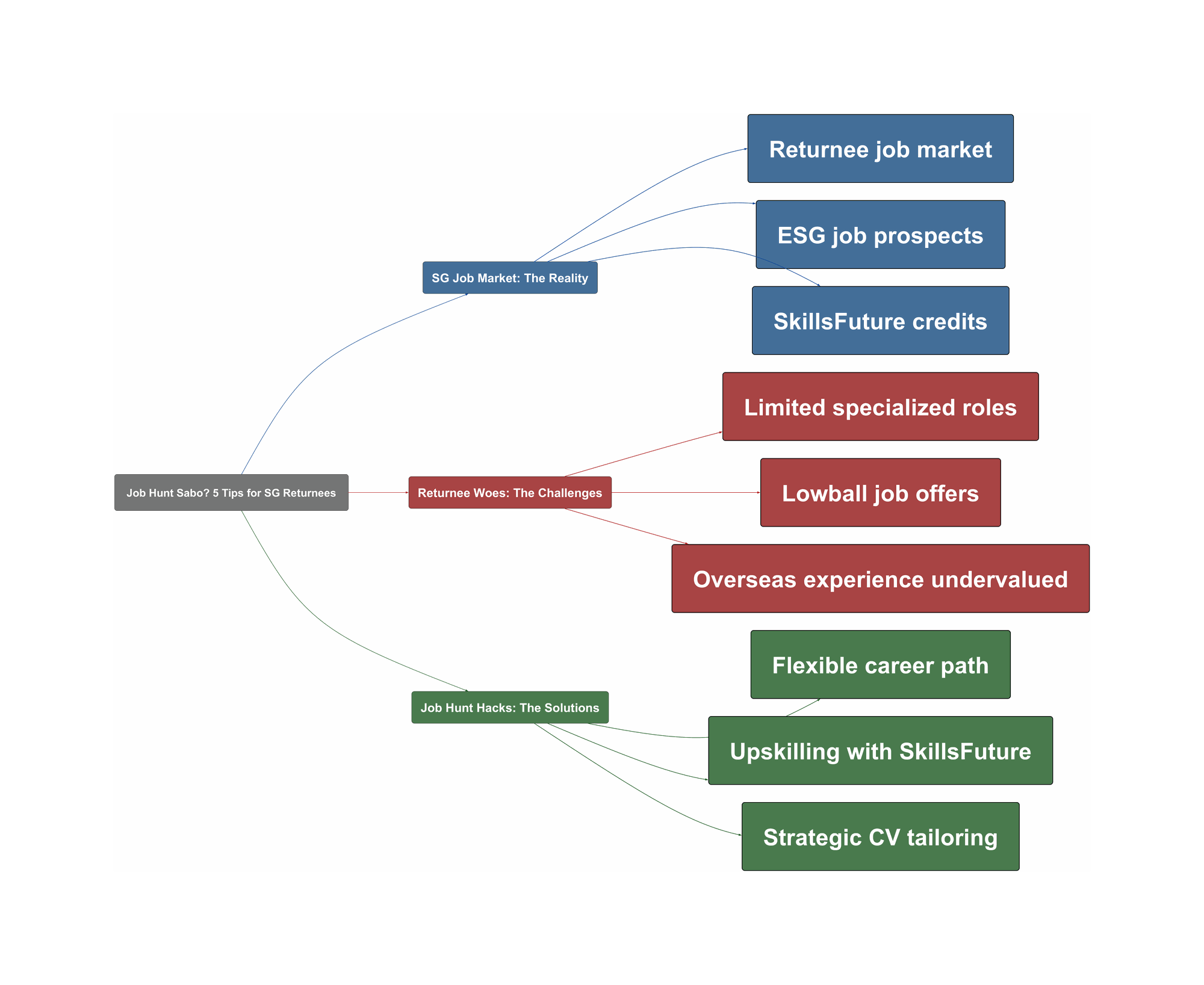 Topic Overview Mind Map