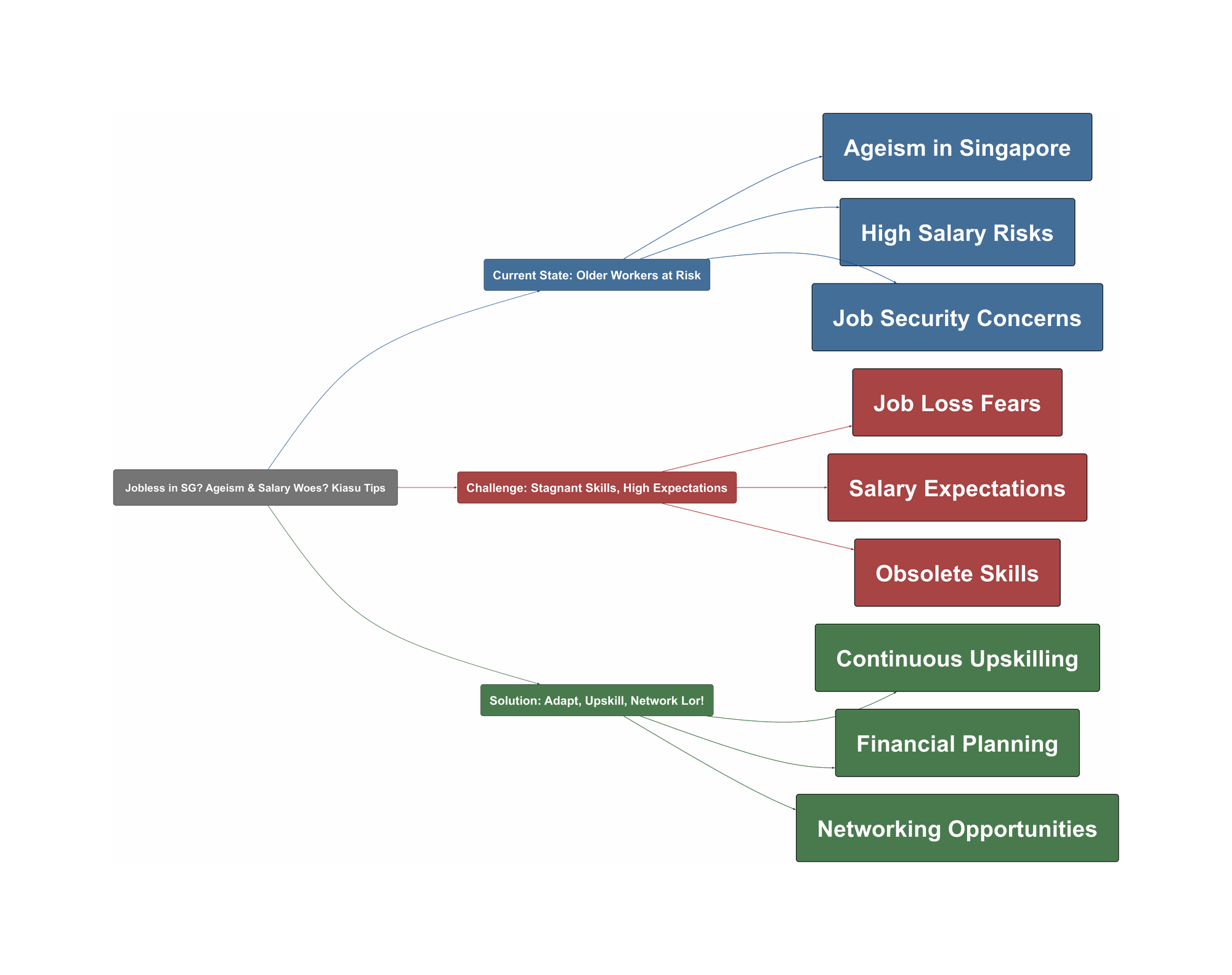Topic Overview Mind Map