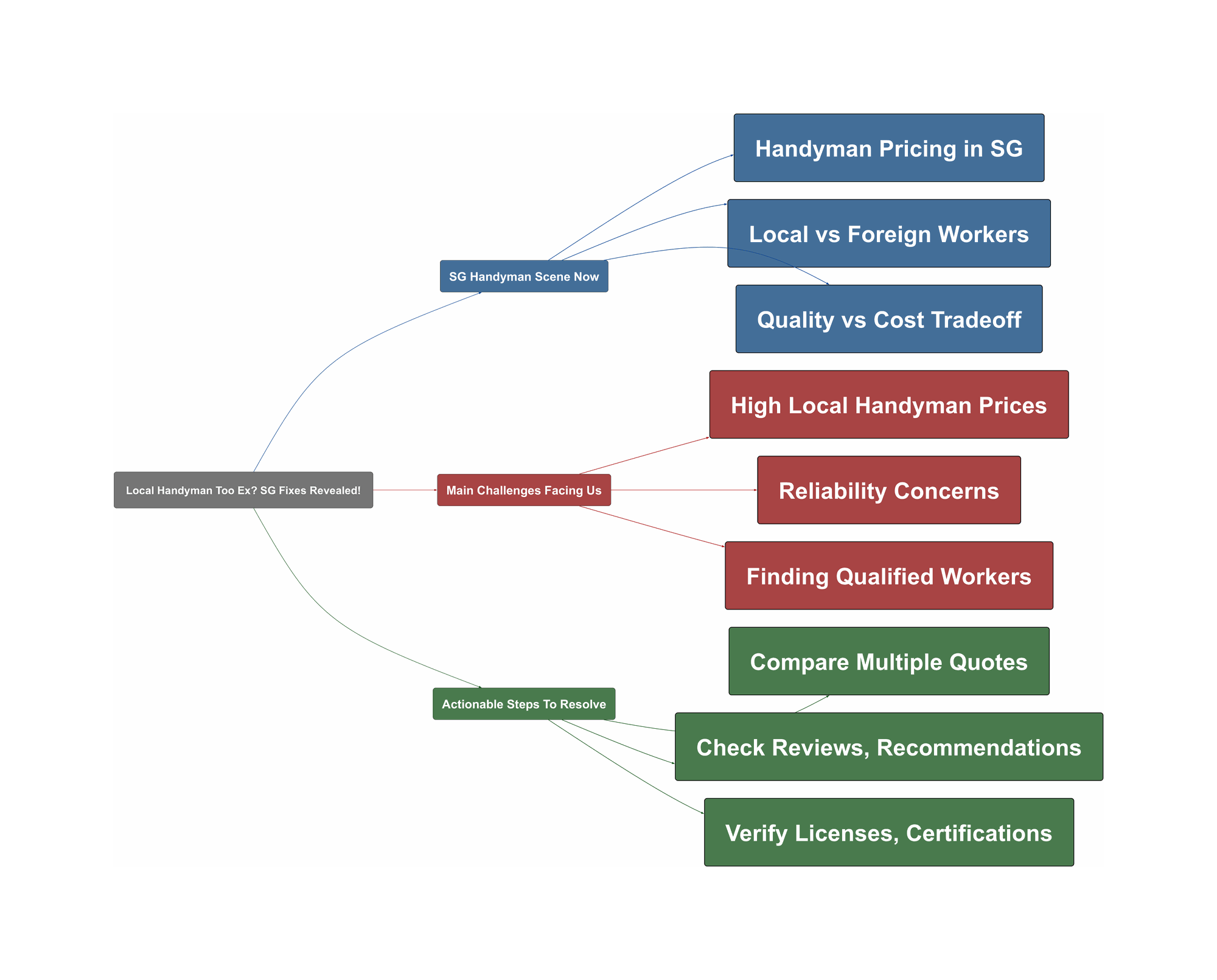 Topic Overview Mind Map