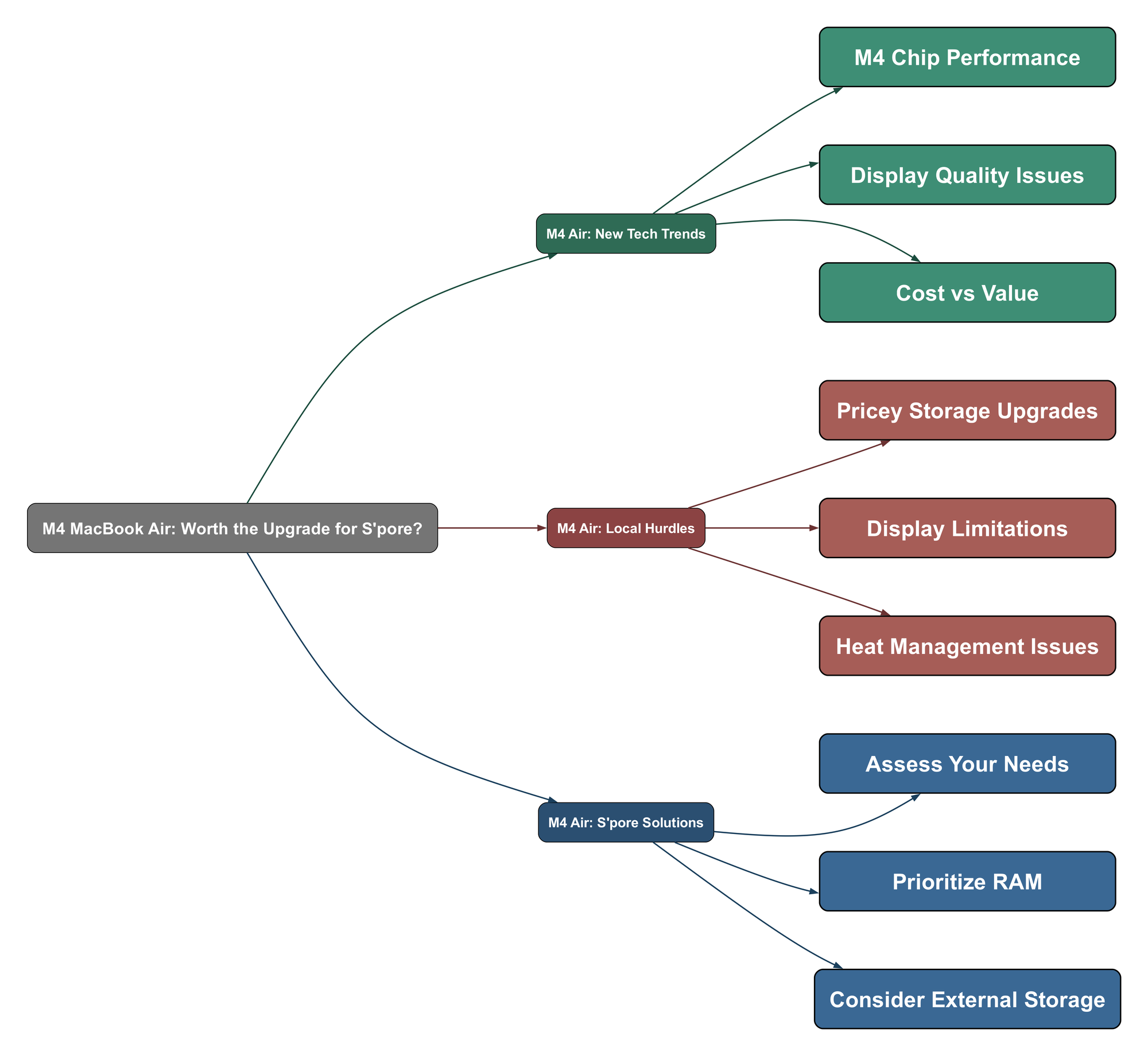 Topic Mind Map