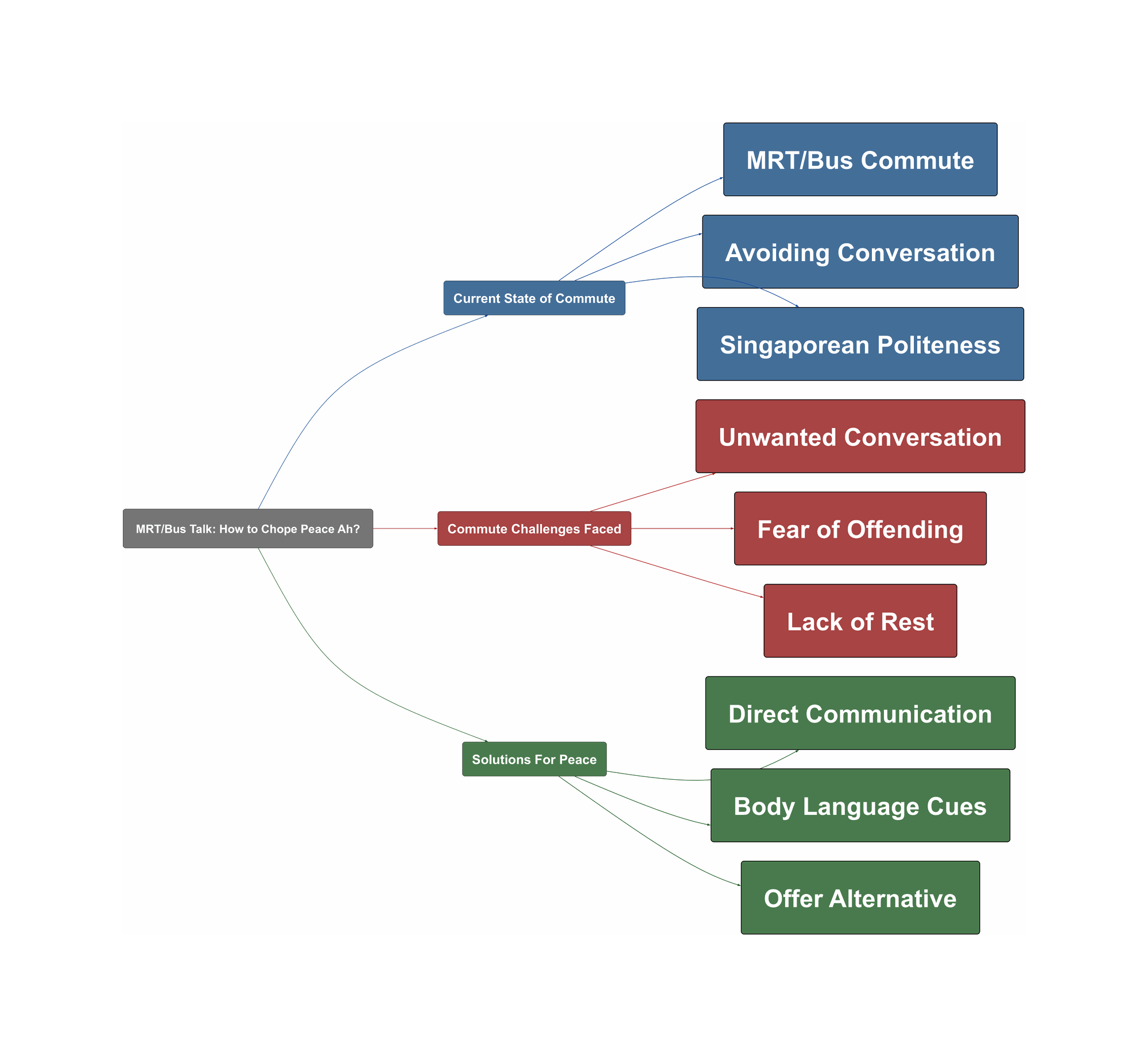 Topic Overview Mind Map