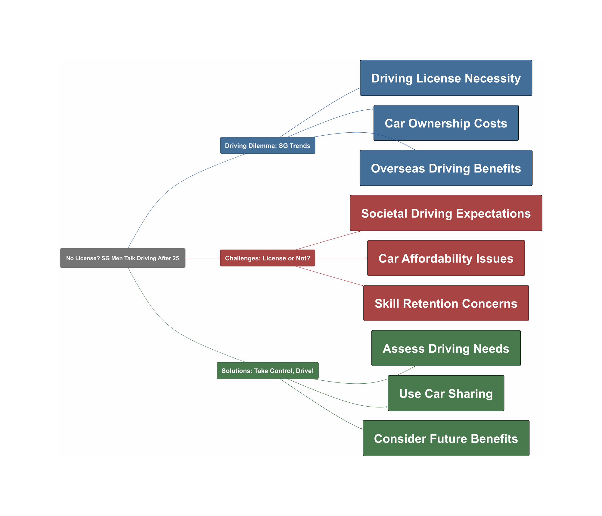 Topic Overview Mind Map
