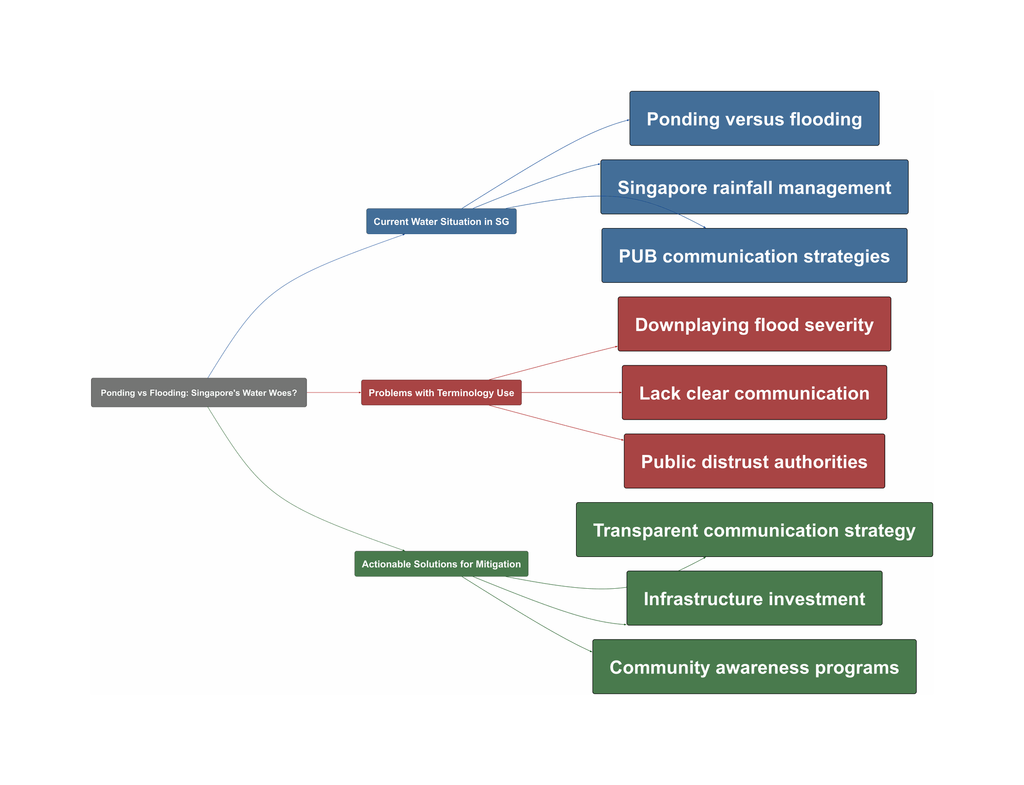Topic Overview Mind Map