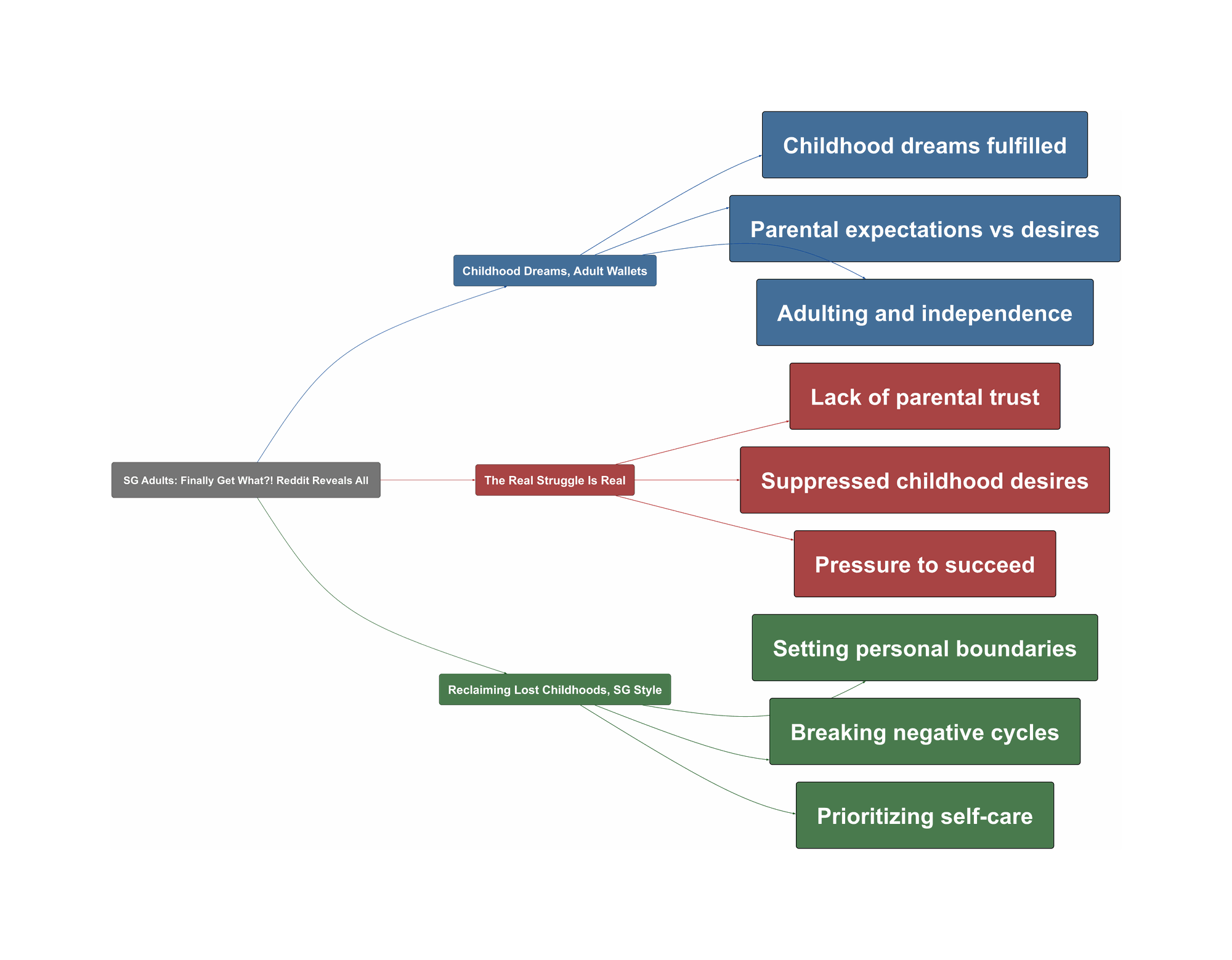 Topic Overview Mind Map