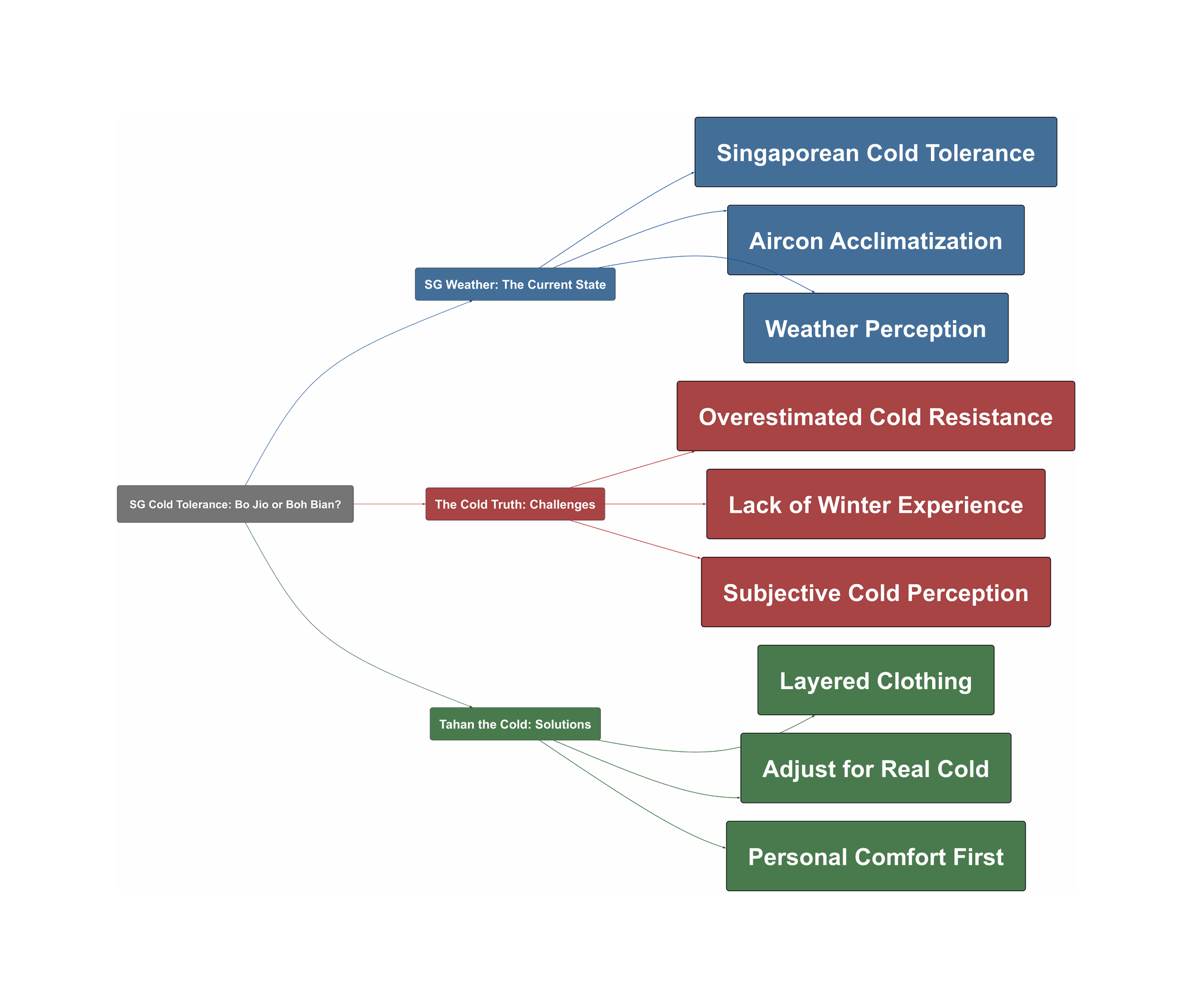 Topic Overview Mind Map